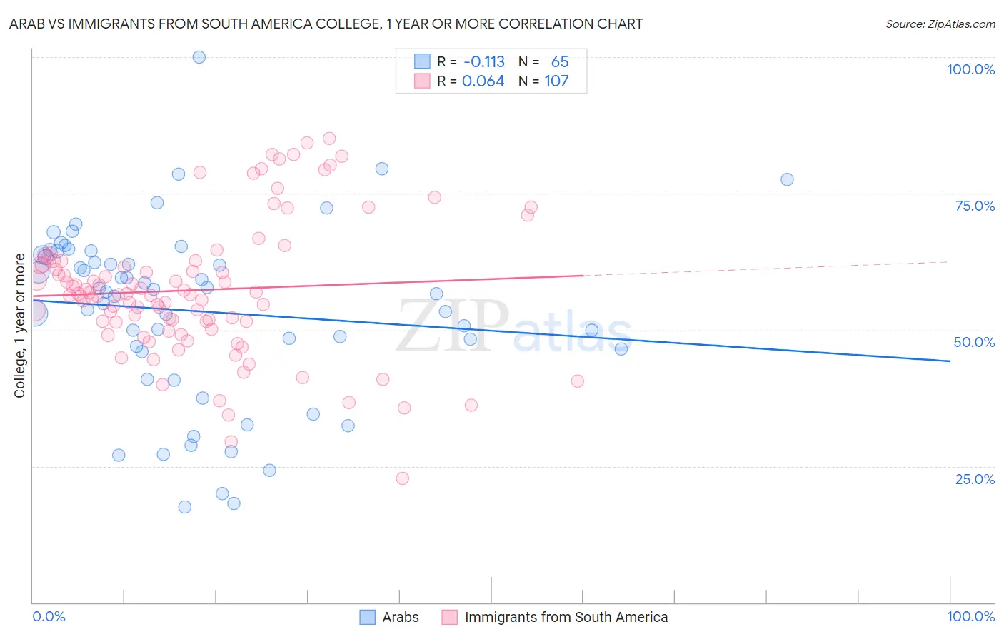 Arab vs Immigrants from South America College, 1 year or more