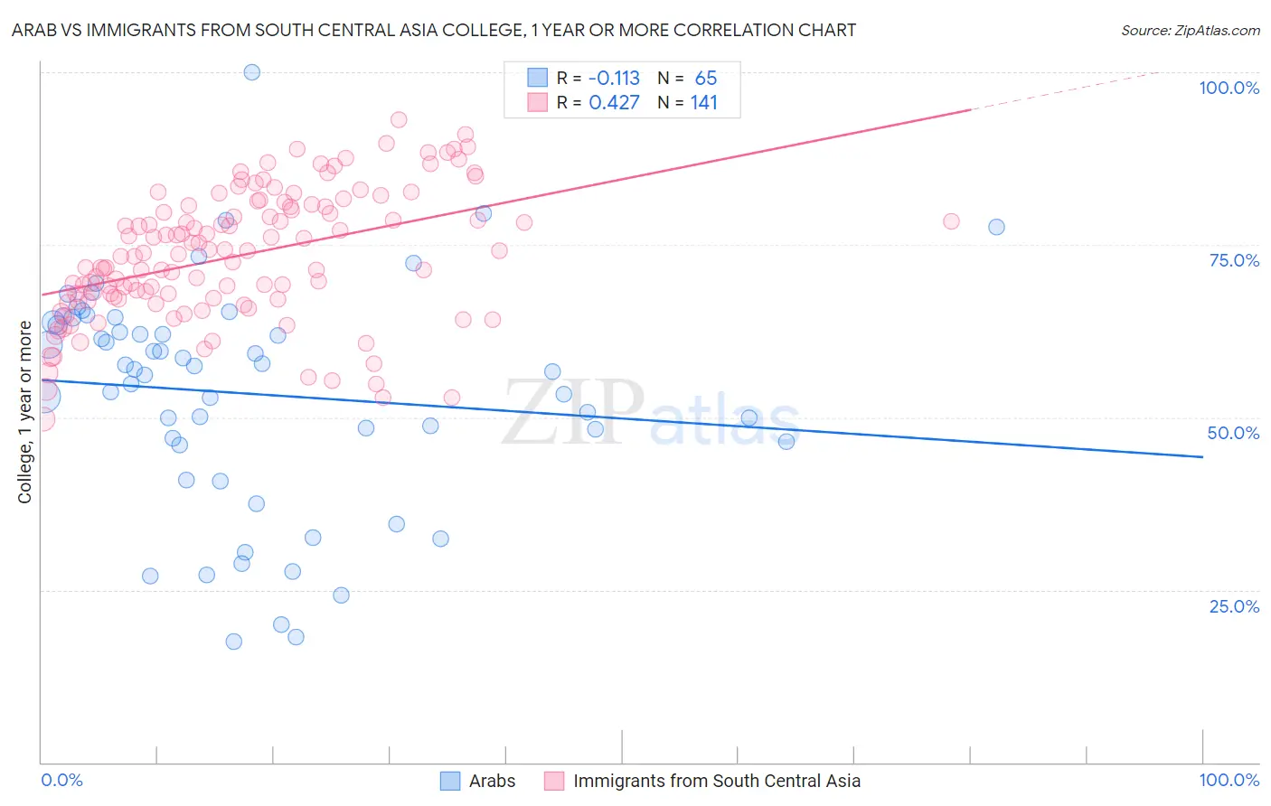 Arab vs Immigrants from South Central Asia College, 1 year or more