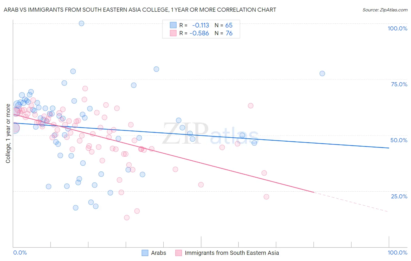 Arab vs Immigrants from South Eastern Asia College, 1 year or more