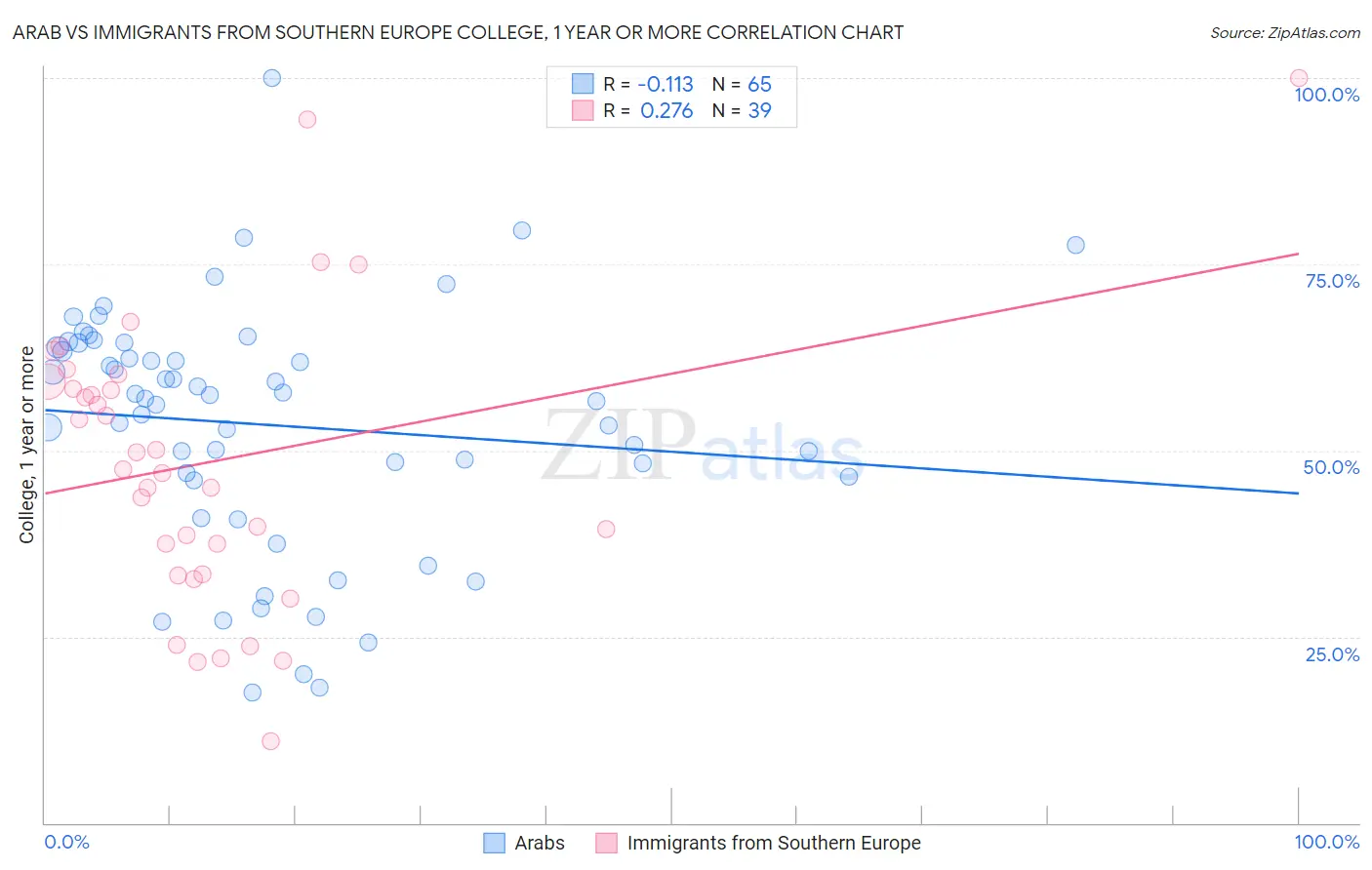 Arab vs Immigrants from Southern Europe College, 1 year or more