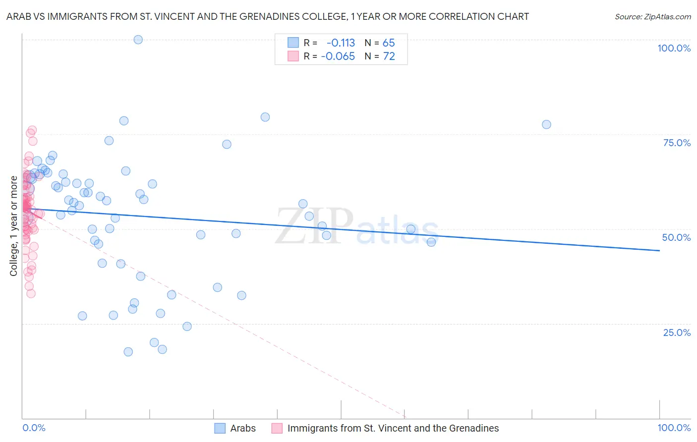 Arab vs Immigrants from St. Vincent and the Grenadines College, 1 year or more