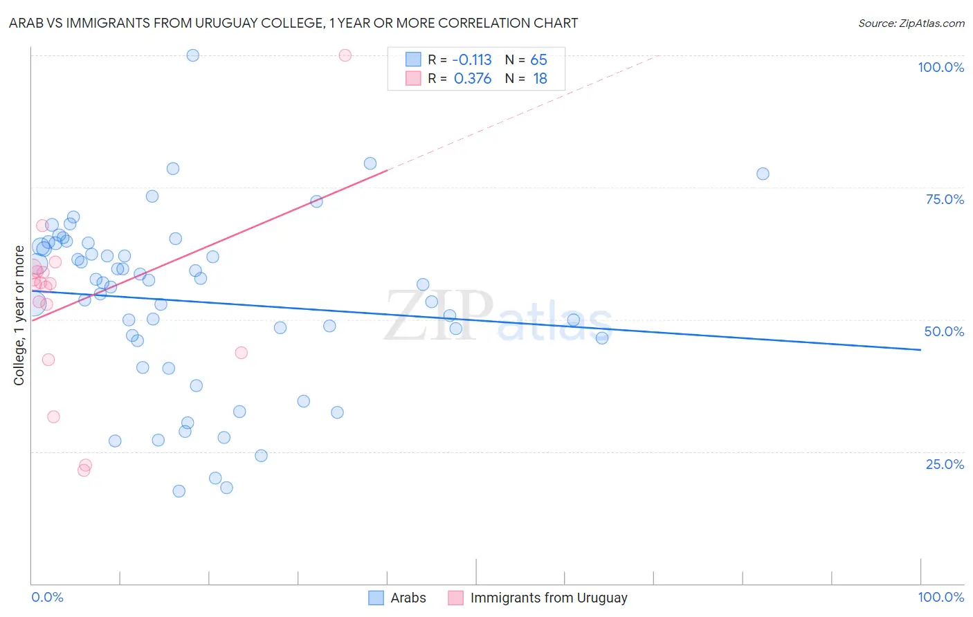 Arab vs Immigrants from Uruguay College, 1 year or more