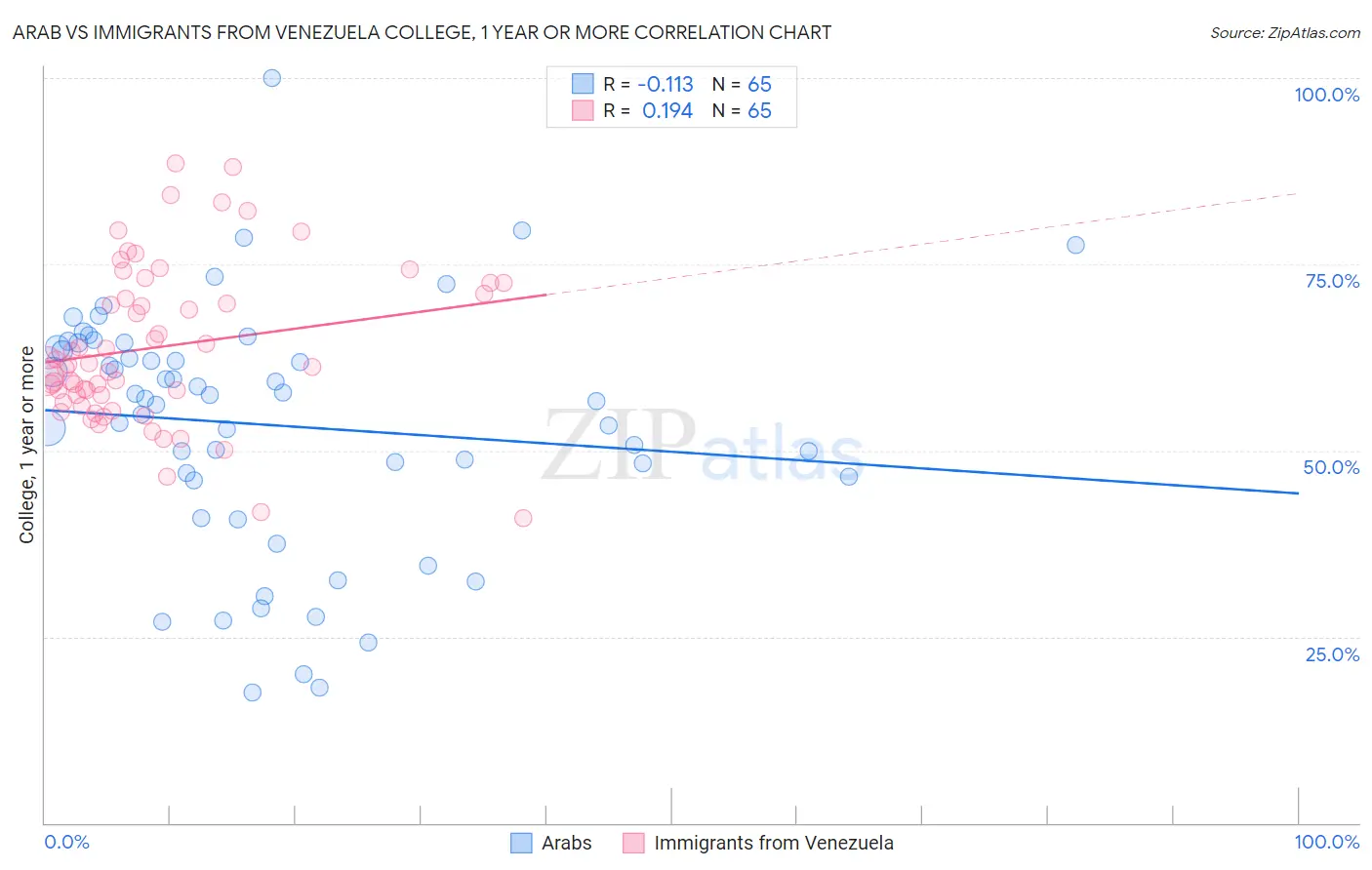 Arab vs Immigrants from Venezuela College, 1 year or more