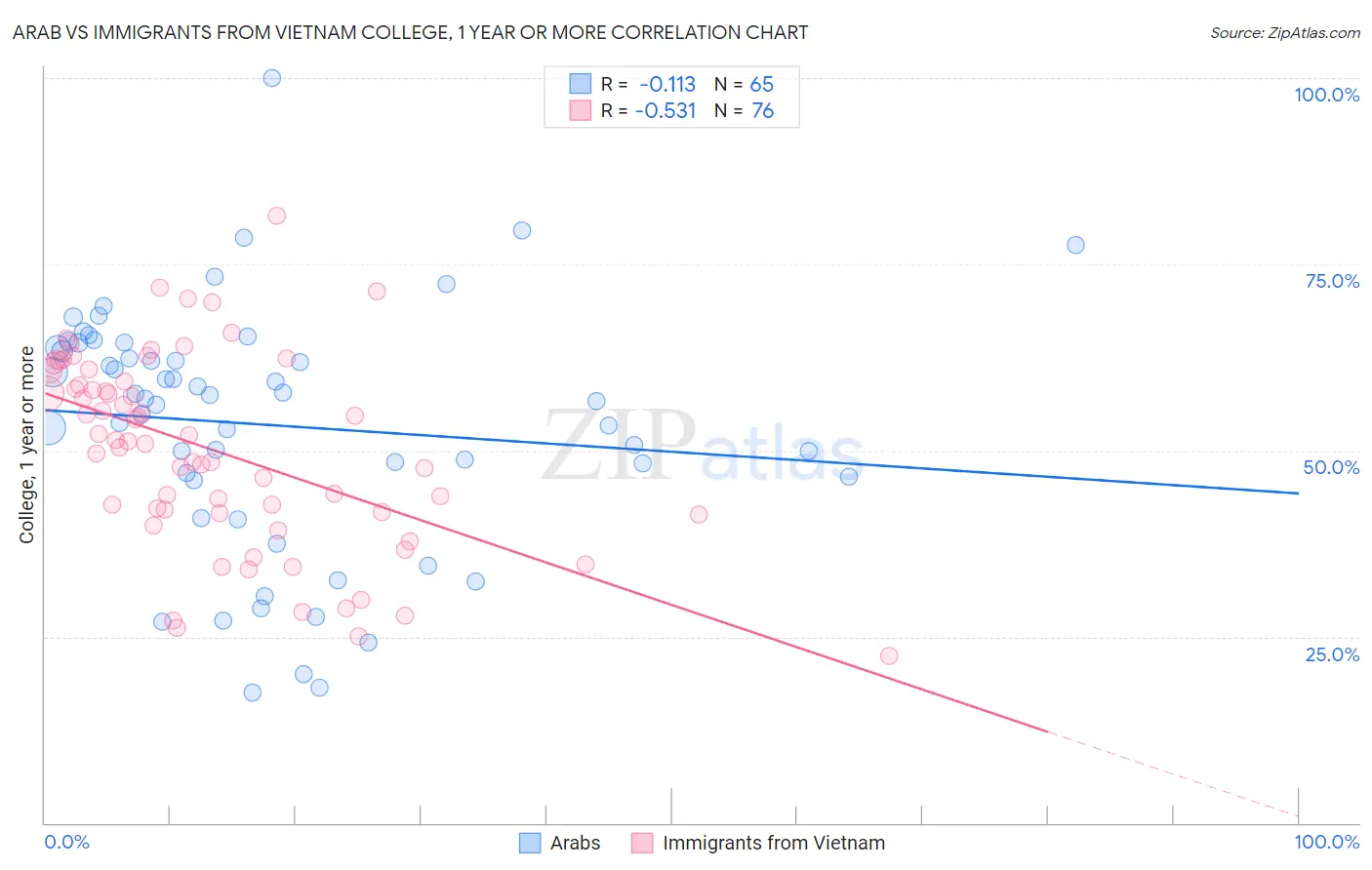 Arab vs Immigrants from Vietnam College, 1 year or more