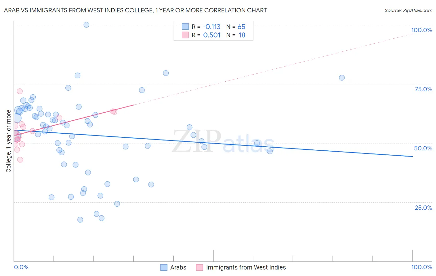 Arab vs Immigrants from West Indies College, 1 year or more
