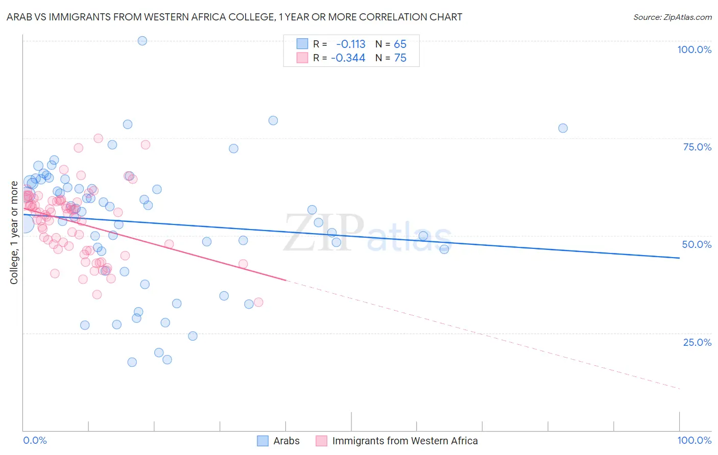 Arab vs Immigrants from Western Africa College, 1 year or more