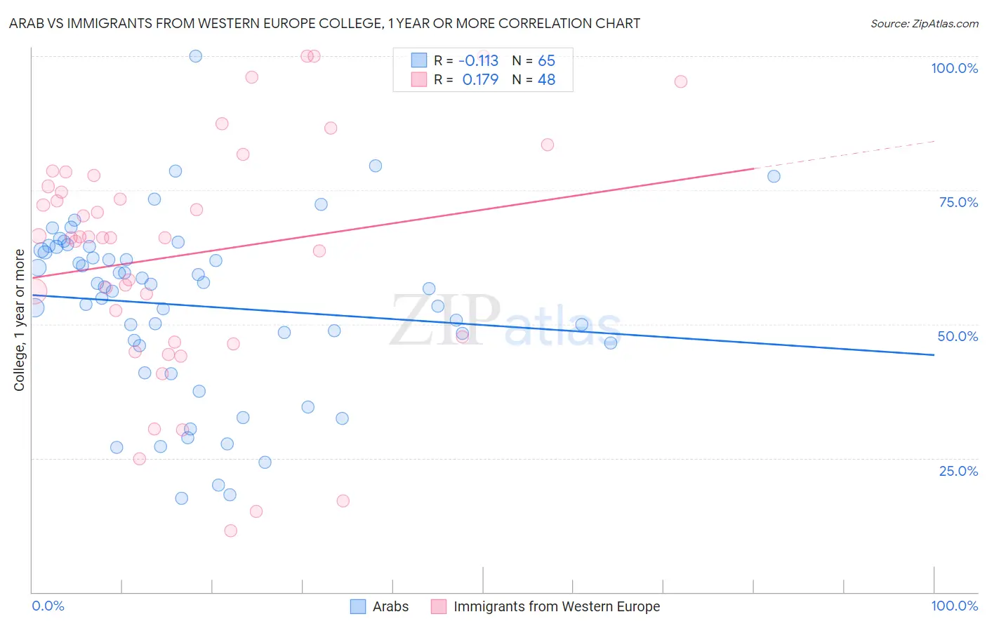 Arab vs Immigrants from Western Europe College, 1 year or more