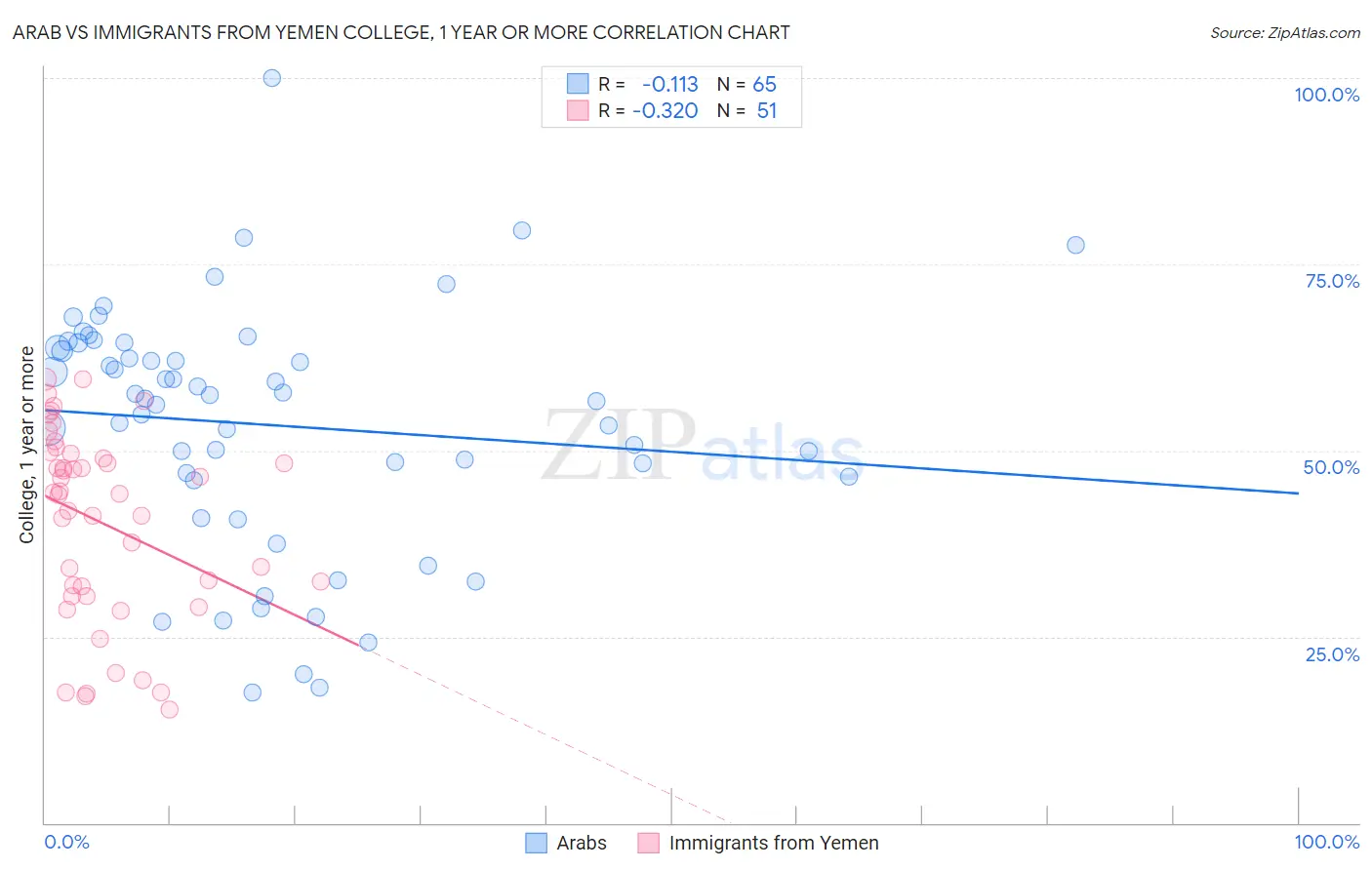 Arab vs Immigrants from Yemen College, 1 year or more