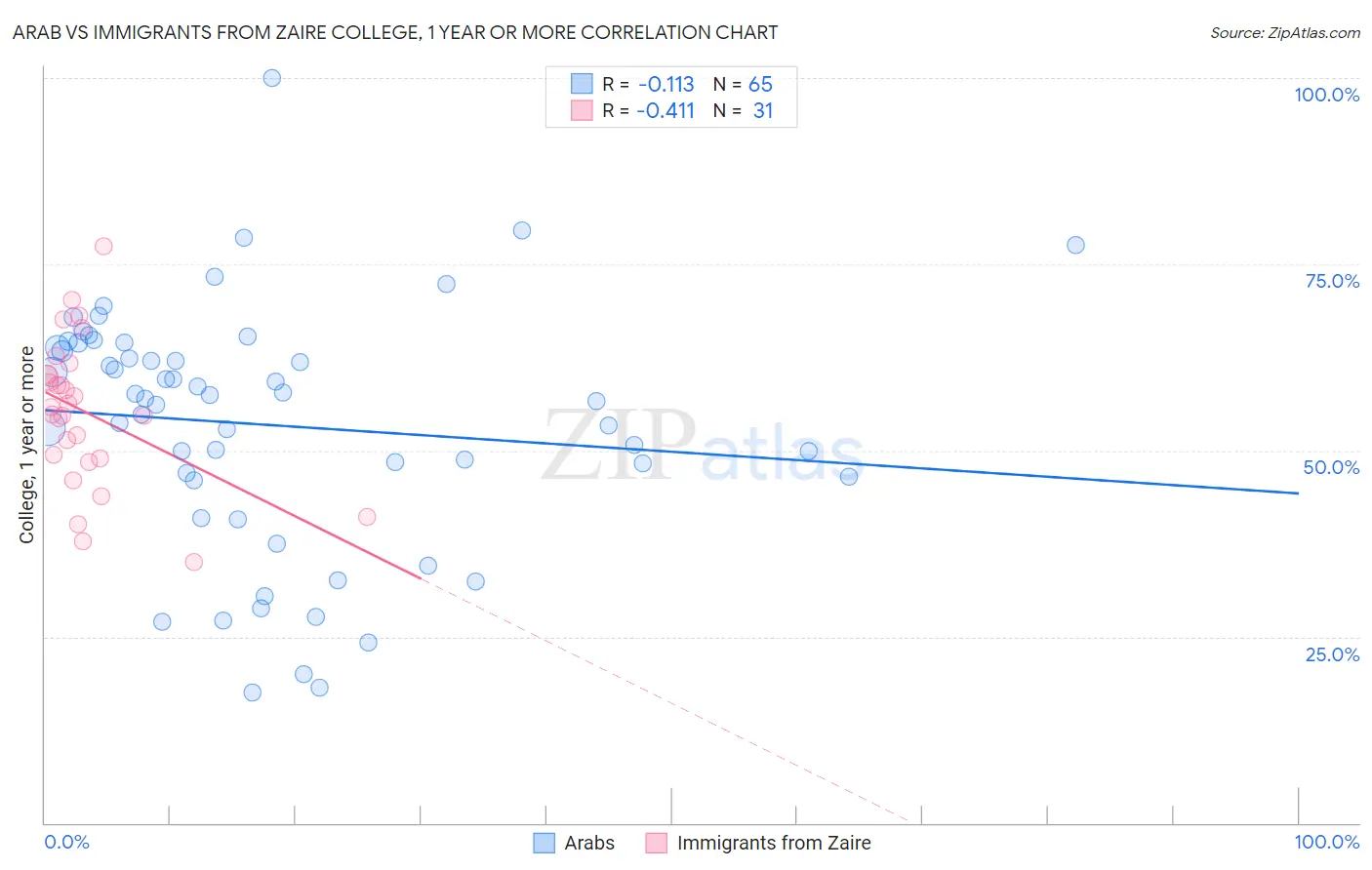 Arab vs Immigrants from Zaire College, 1 year or more