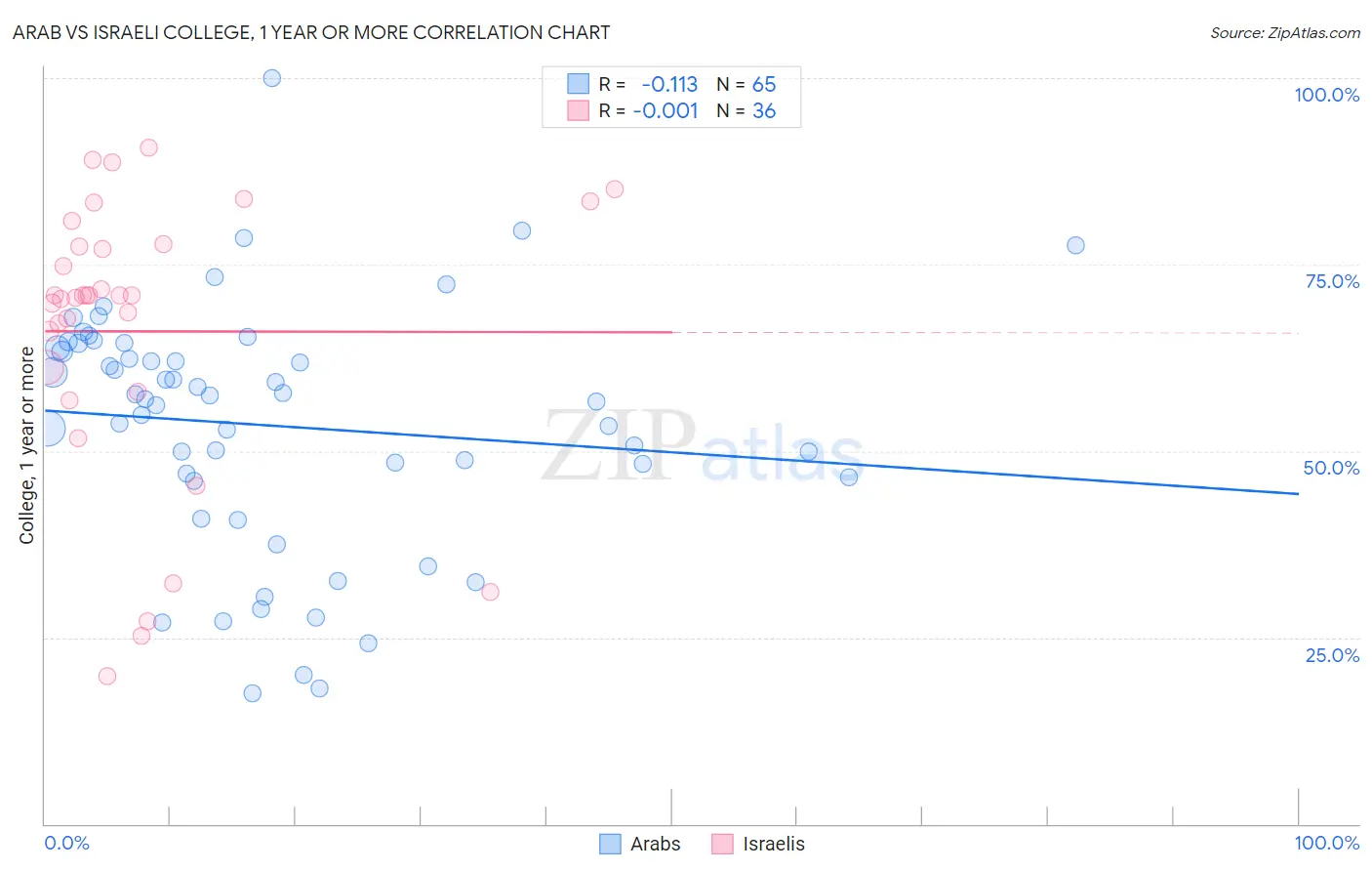Arab vs Israeli College, 1 year or more