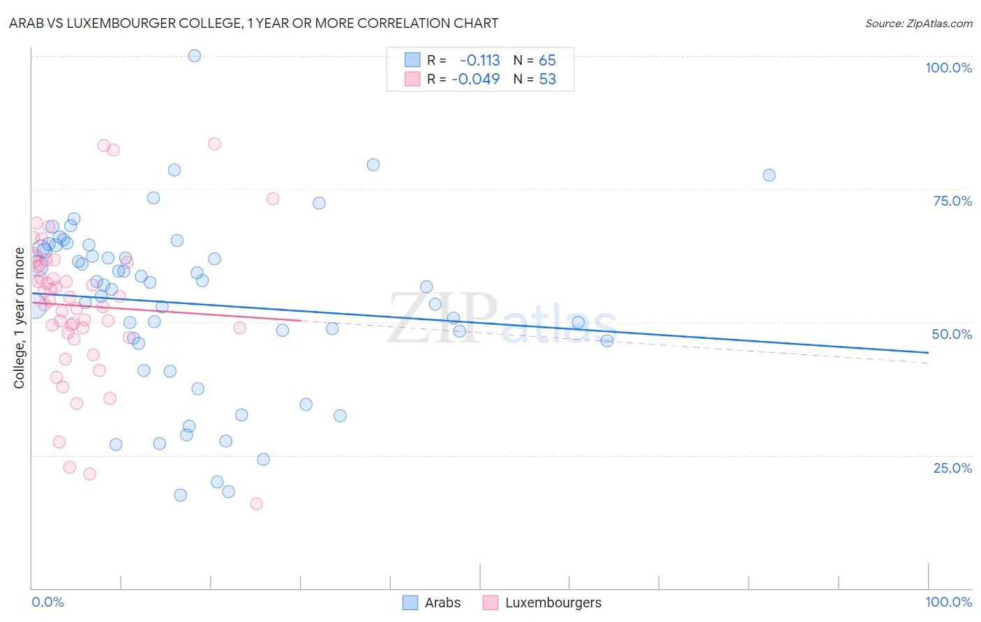 Arab vs Luxembourger College, 1 year or more