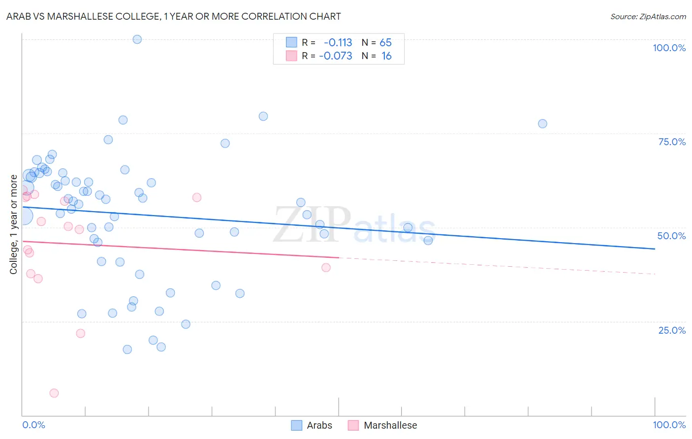 Arab vs Marshallese College, 1 year or more