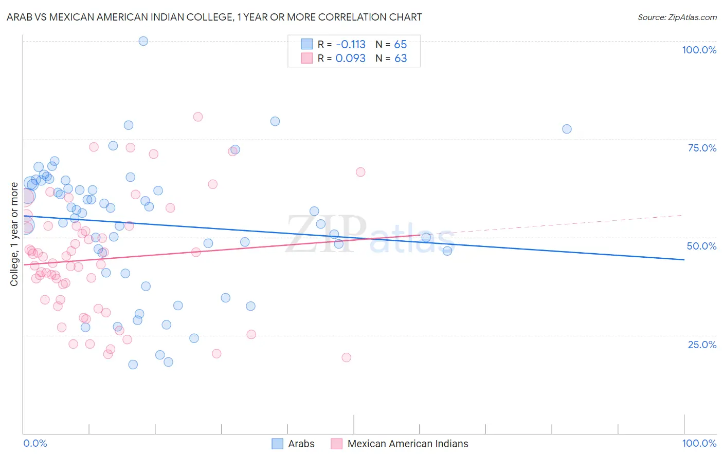 Arab vs Mexican American Indian College, 1 year or more