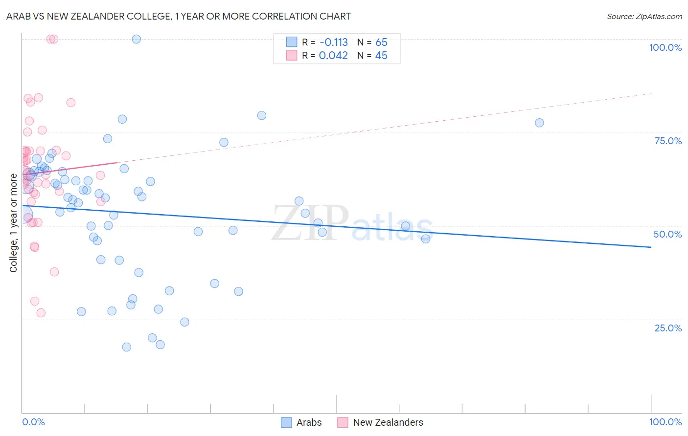 Arab vs New Zealander College, 1 year or more