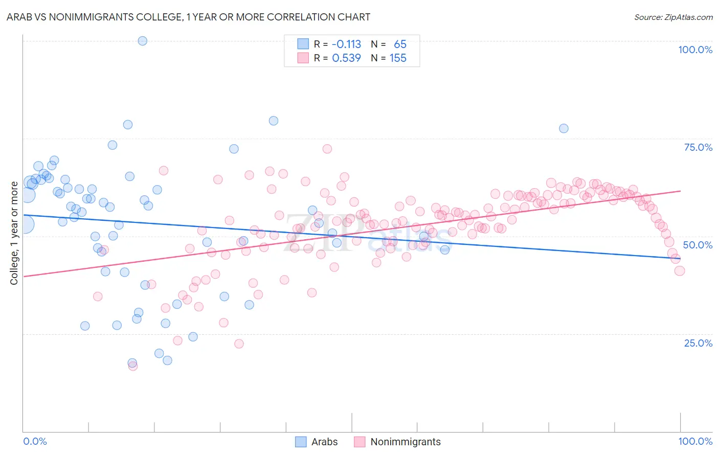 Arab vs Nonimmigrants College, 1 year or more