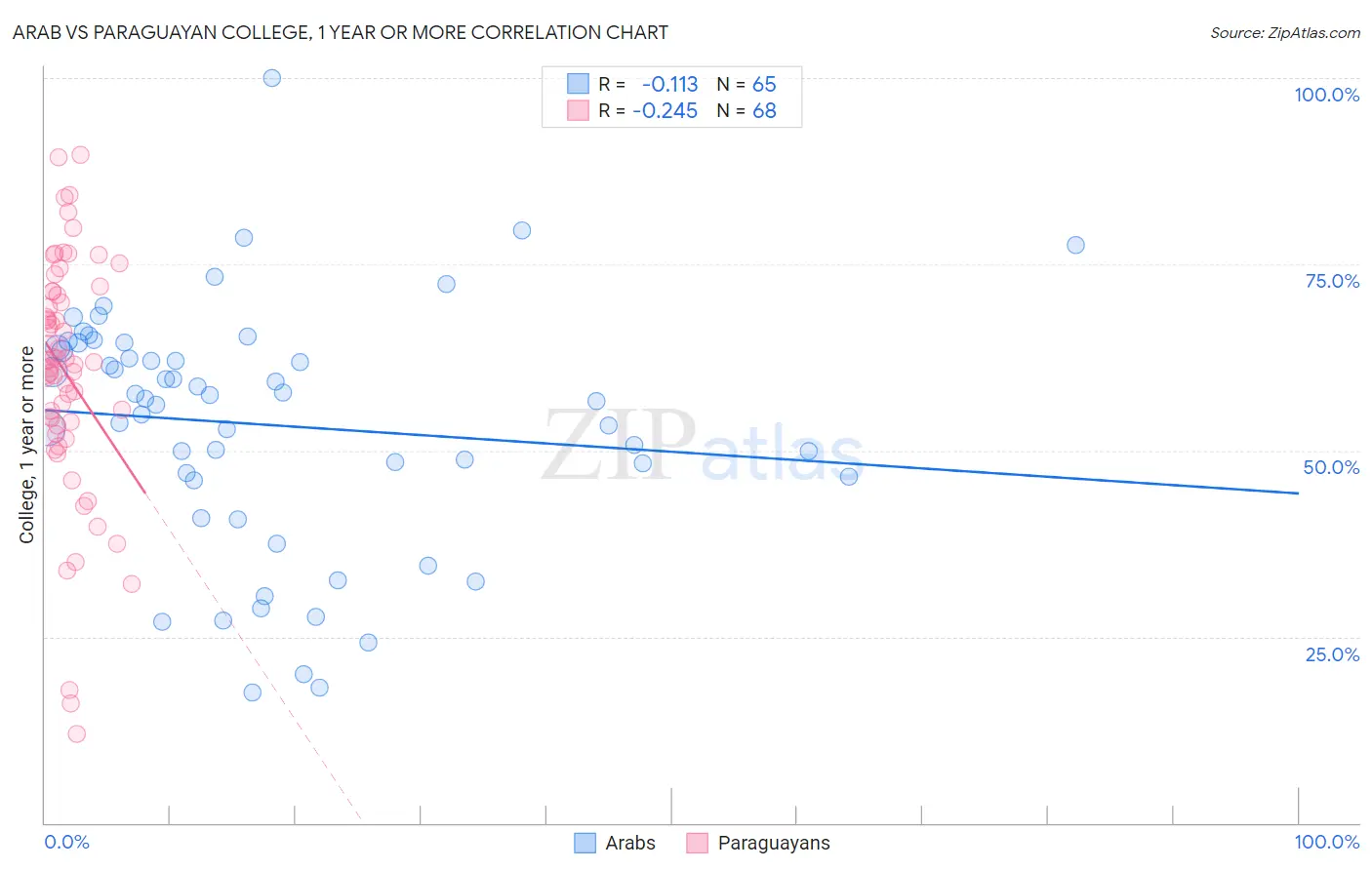 Arab vs Paraguayan College, 1 year or more