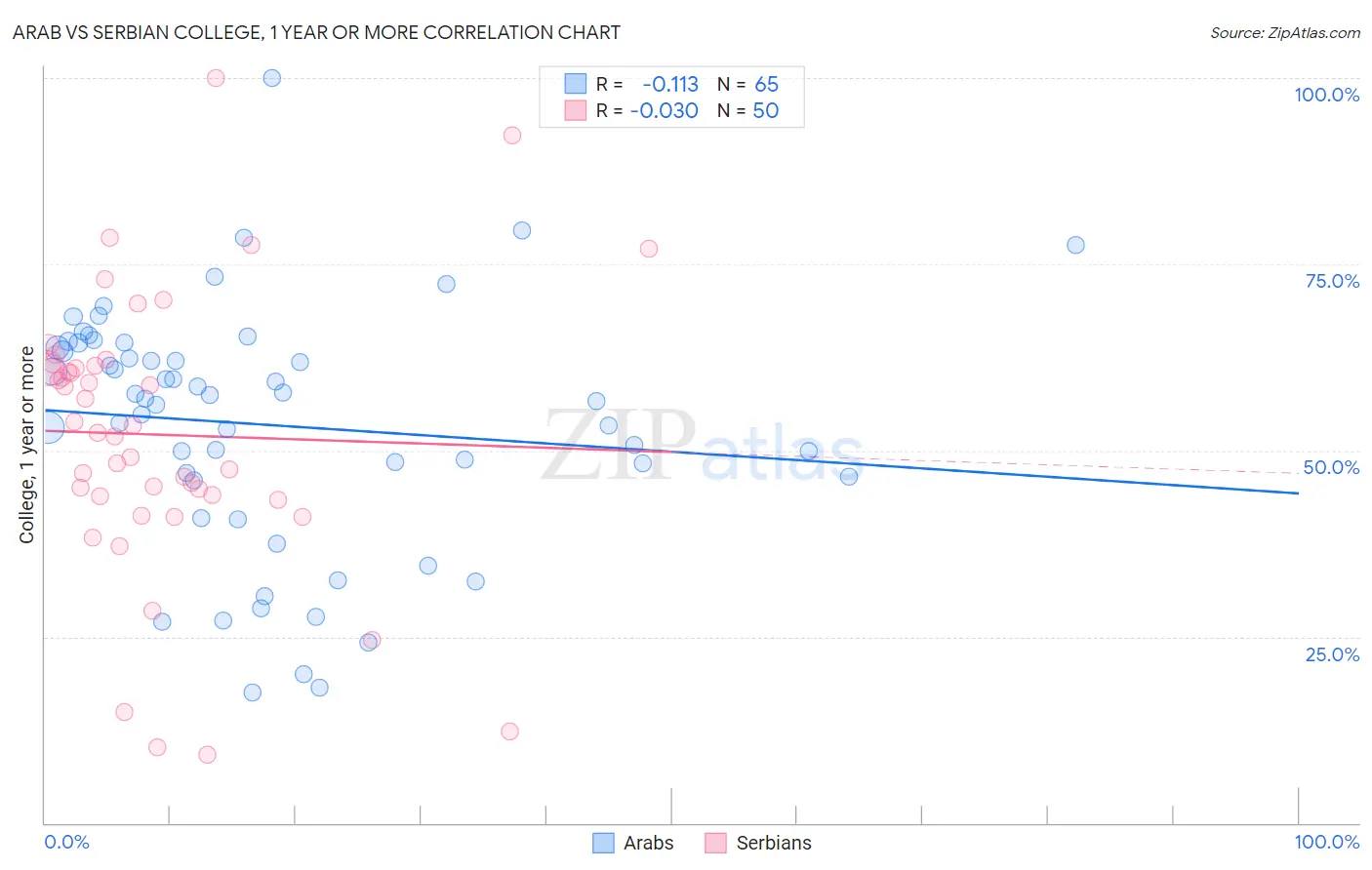 Arab vs Serbian College, 1 year or more