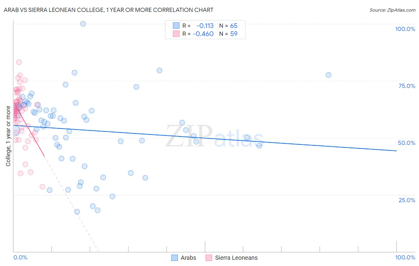 Arab vs Sierra Leonean College, 1 year or more