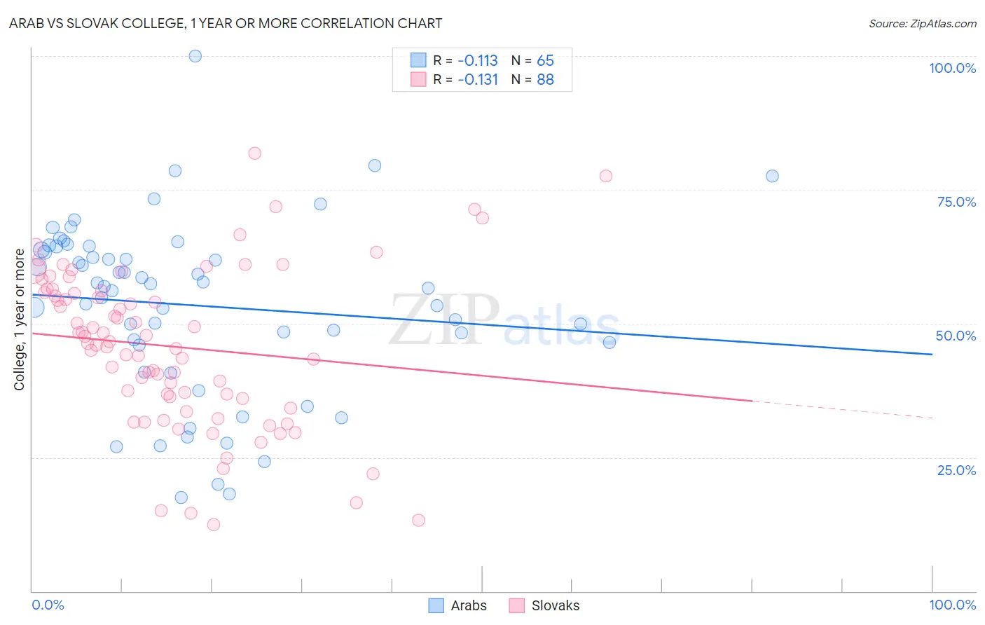 Arab vs Slovak College, 1 year or more
