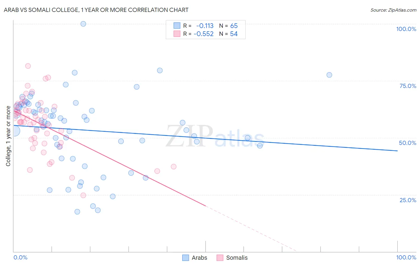 Arab vs Somali College, 1 year or more