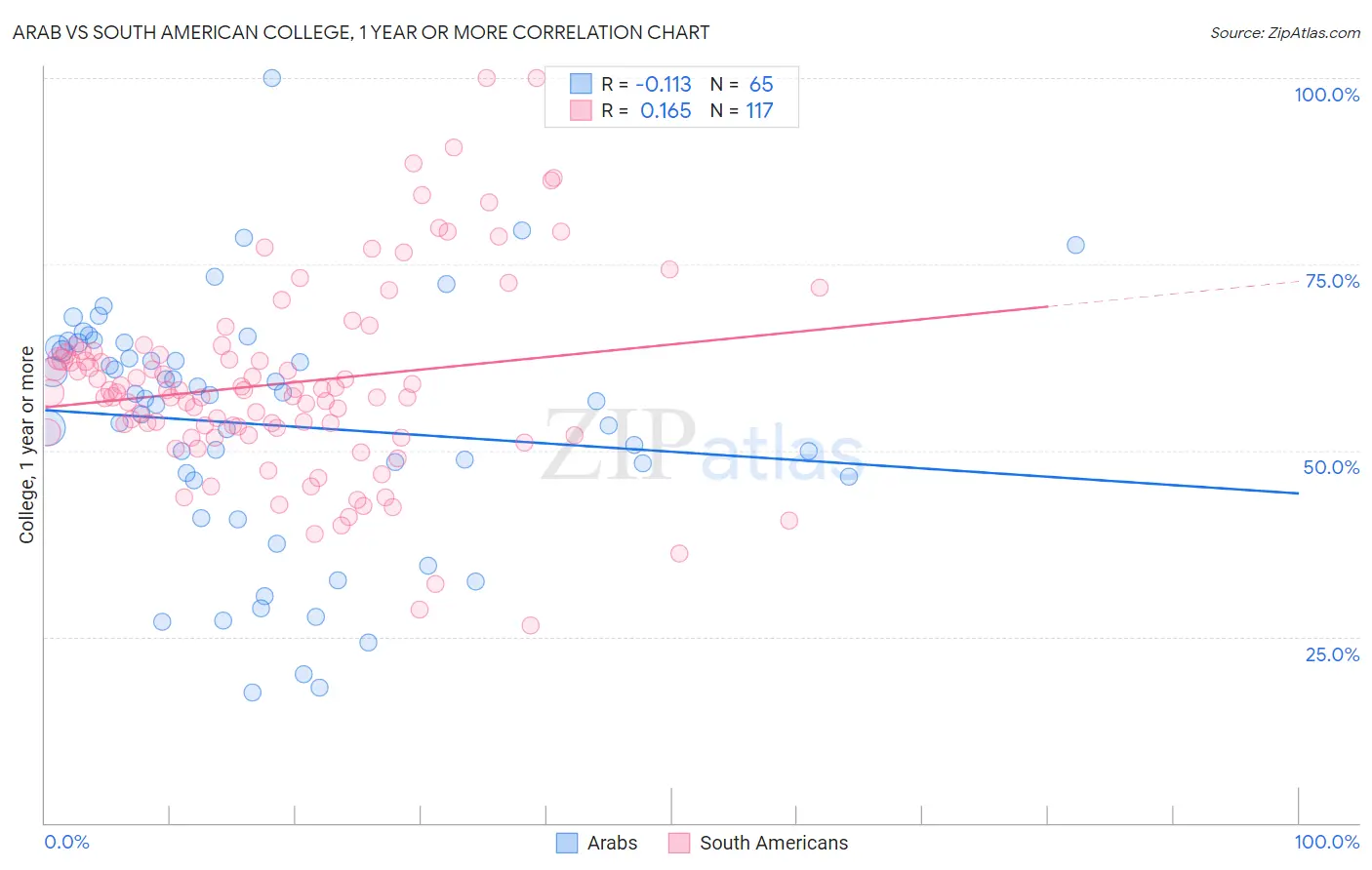 Arab vs South American College, 1 year or more