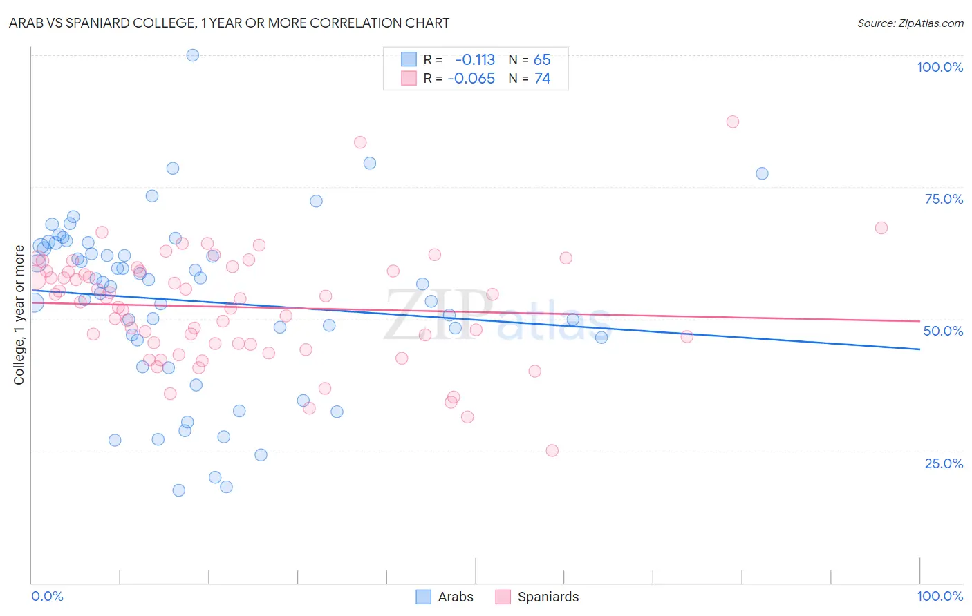 Arab vs Spaniard College, 1 year or more