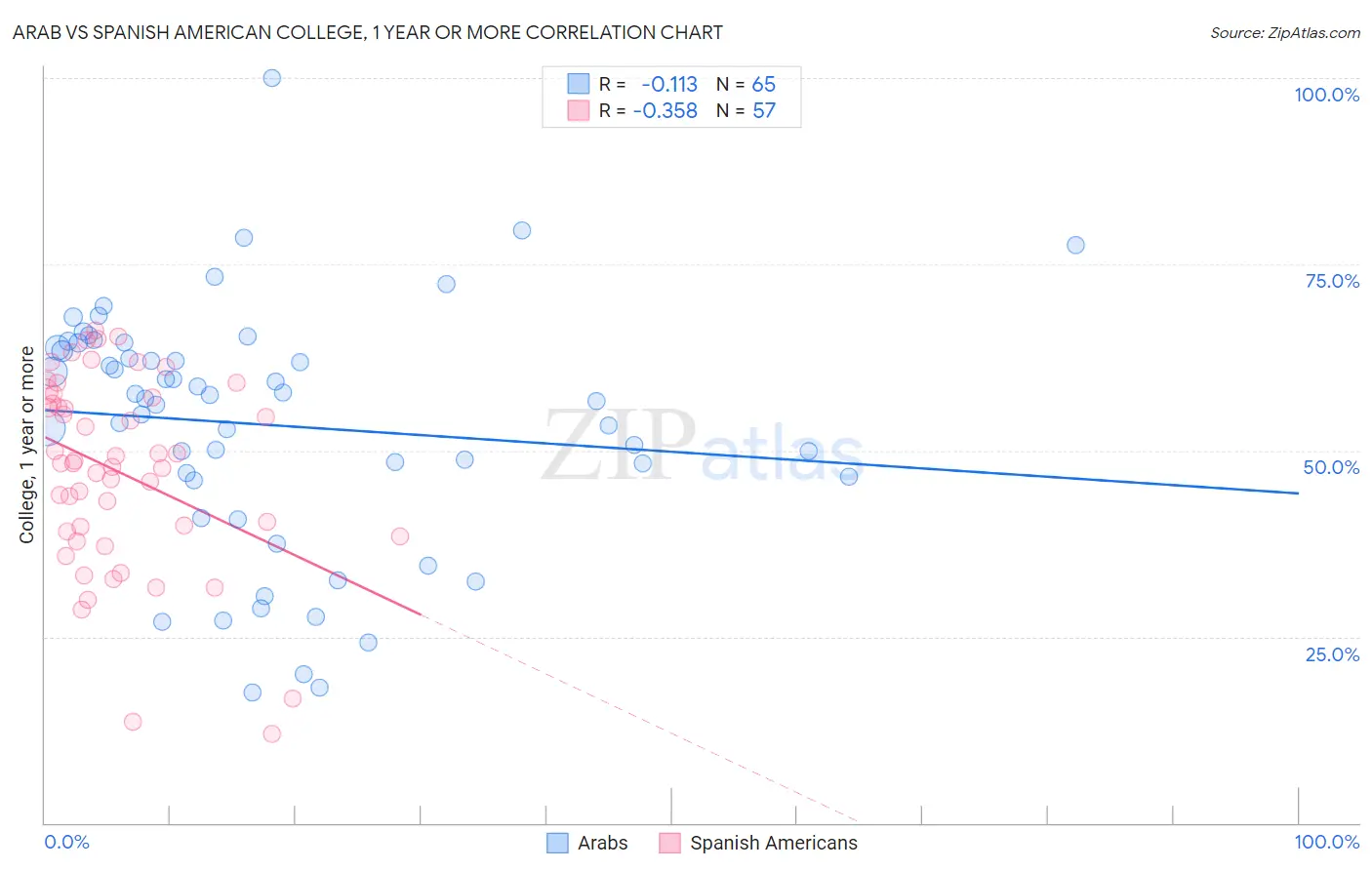 Arab vs Spanish American College, 1 year or more