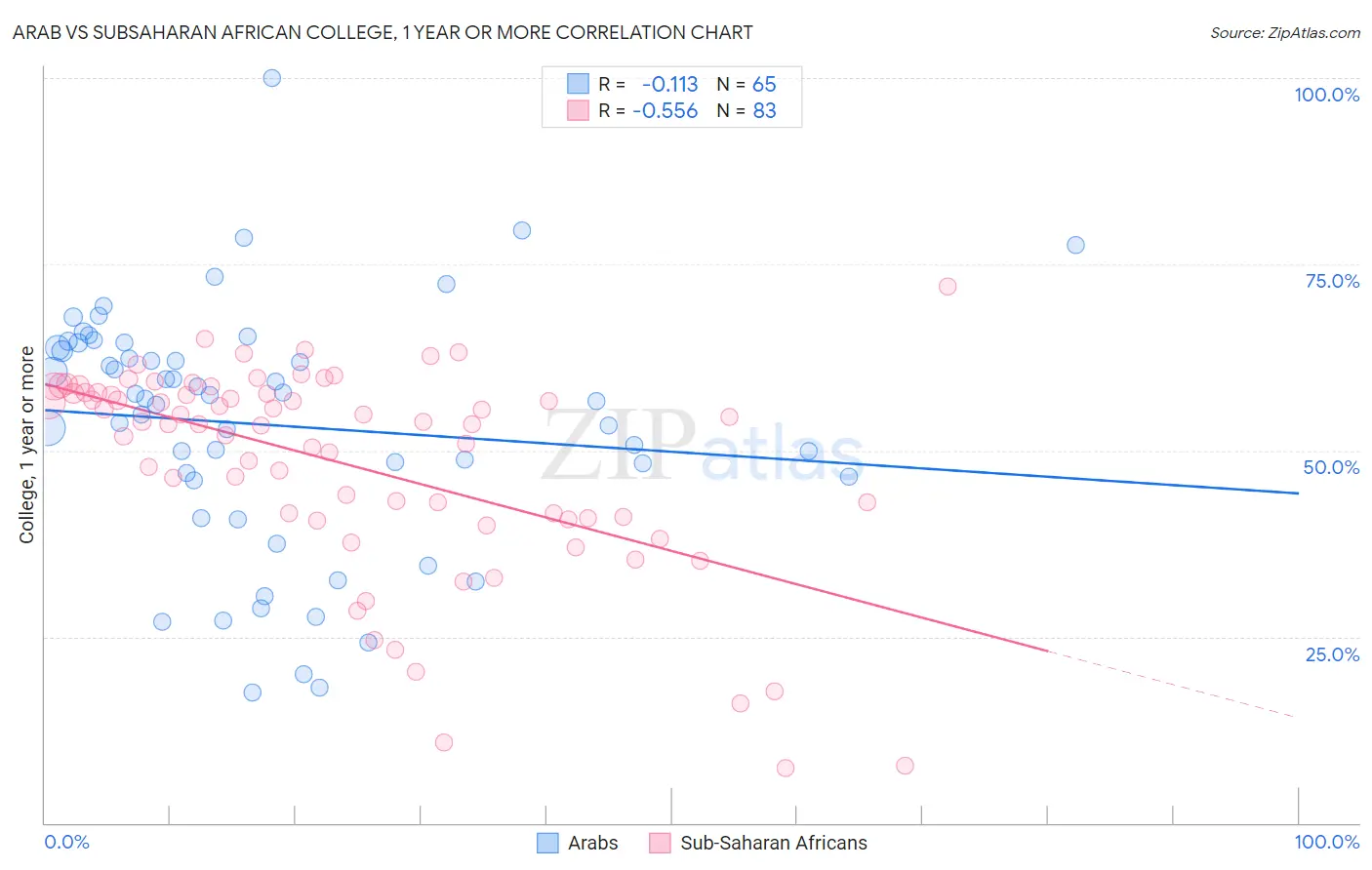 Arab vs Subsaharan African College, 1 year or more