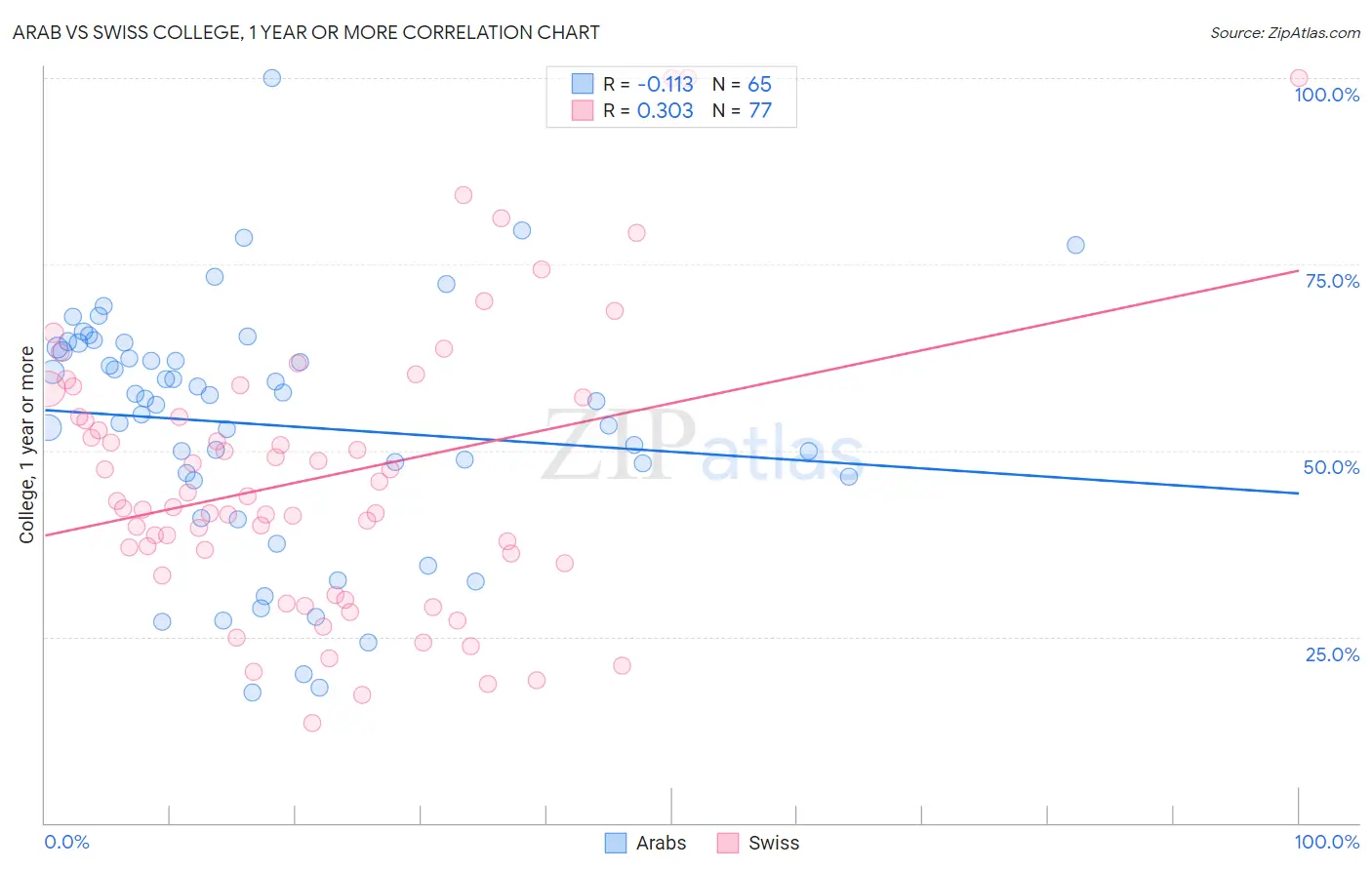 Arab vs Swiss College, 1 year or more