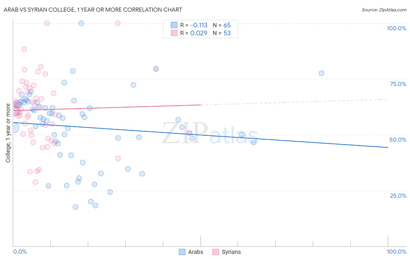 Arab vs Syrian College, 1 year or more