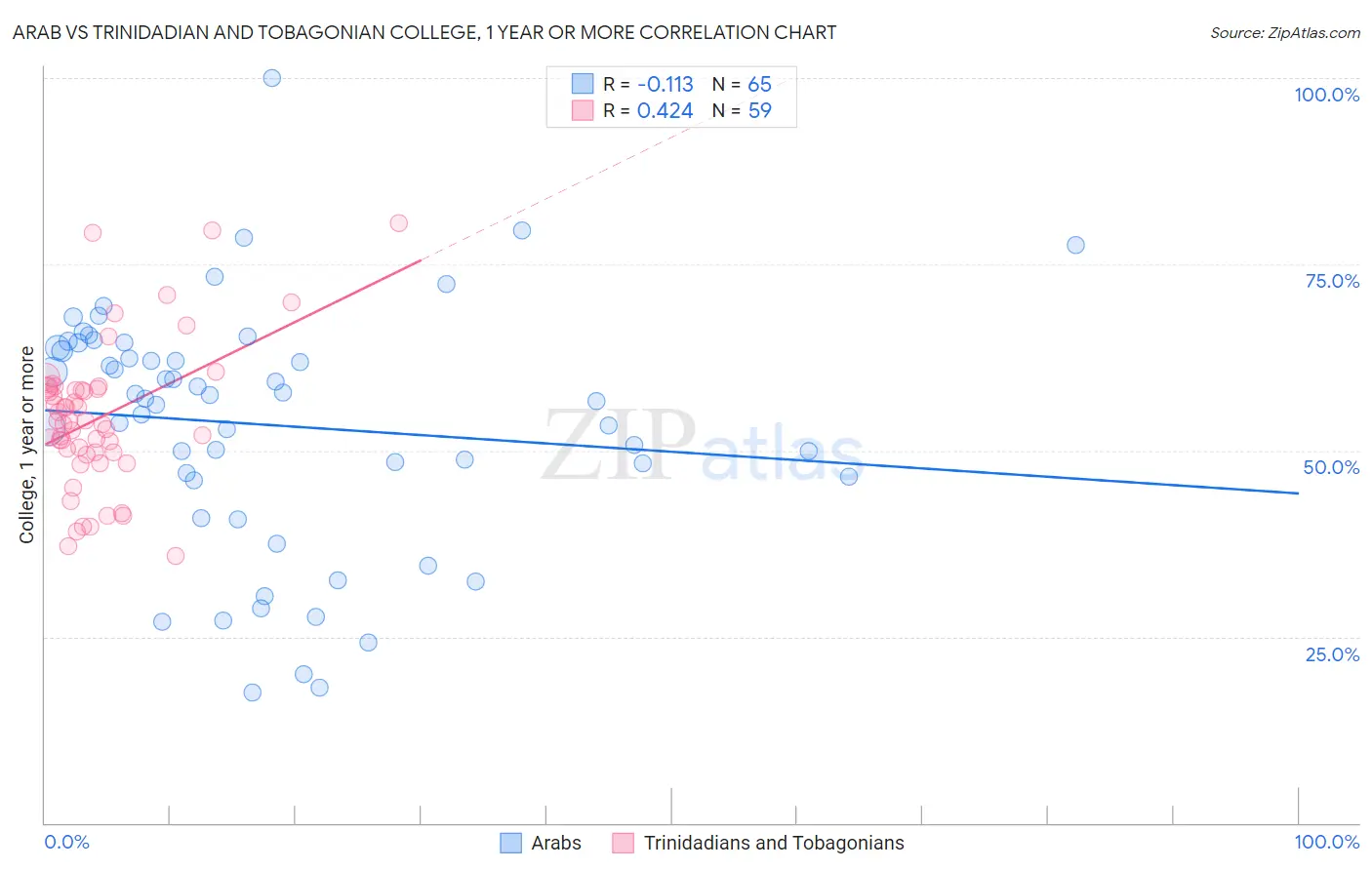 Arab vs Trinidadian and Tobagonian College, 1 year or more