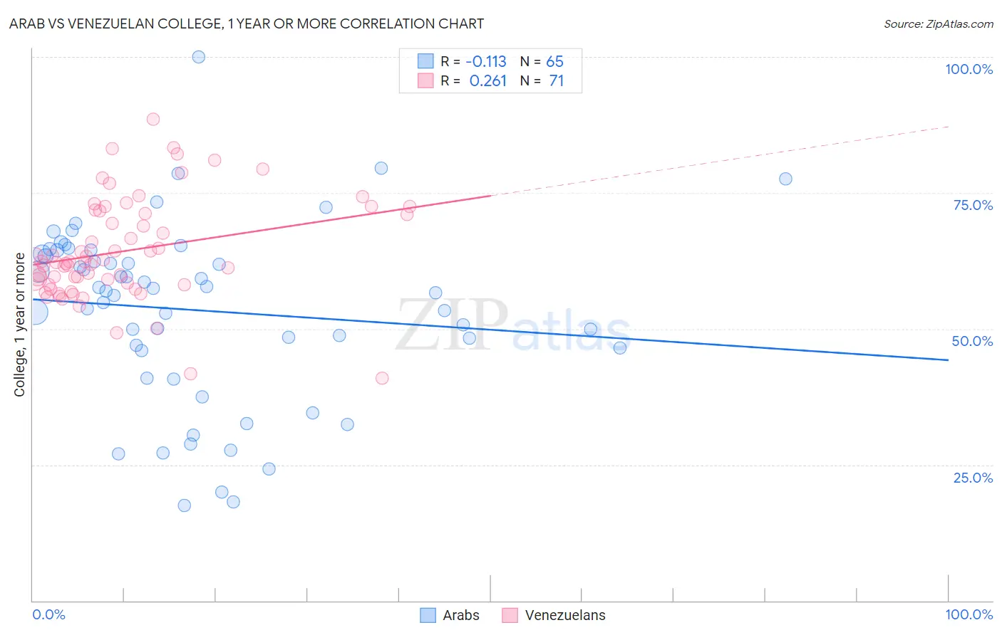 Arab vs Venezuelan College, 1 year or more