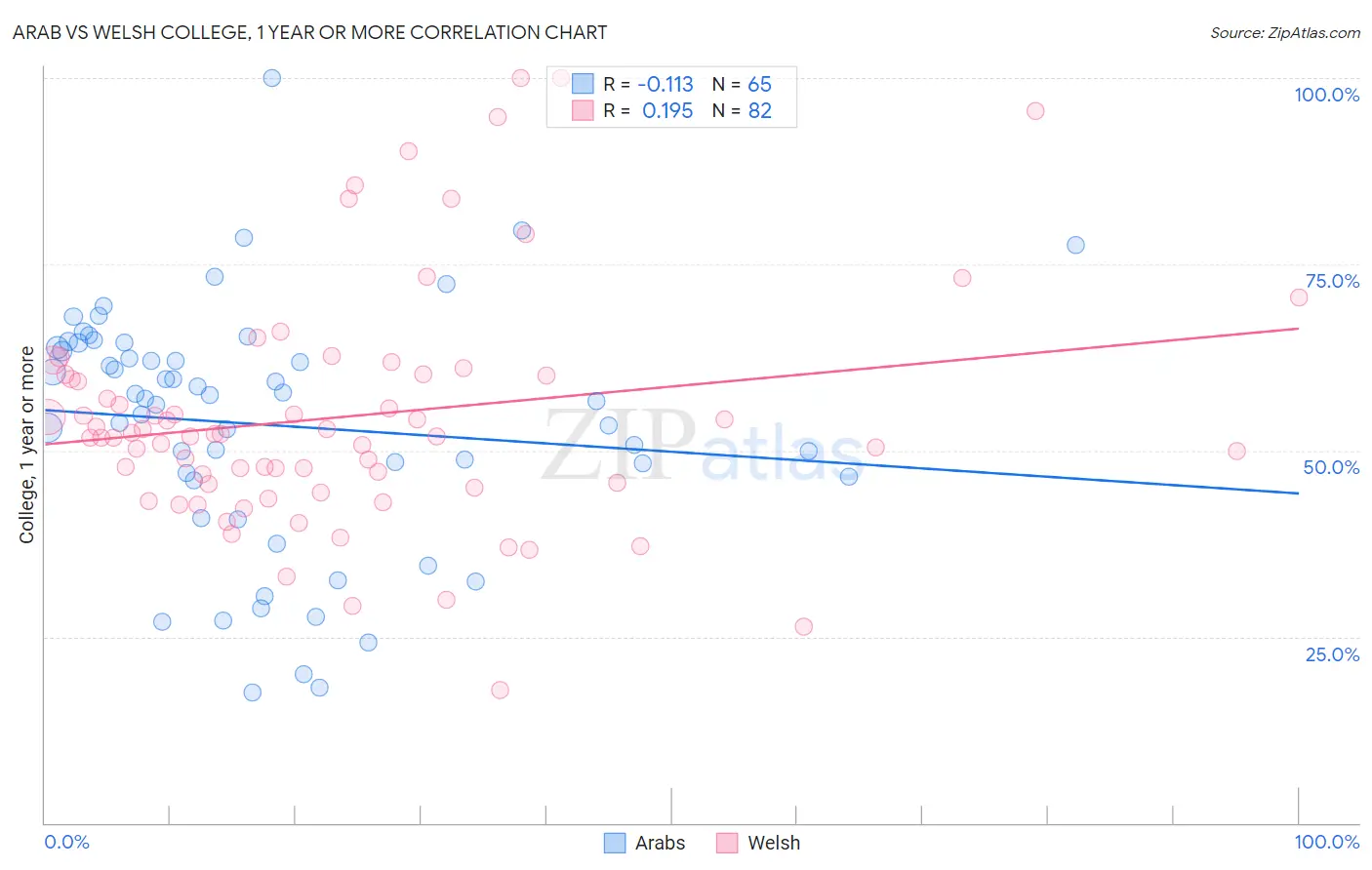 Arab vs Welsh College, 1 year or more