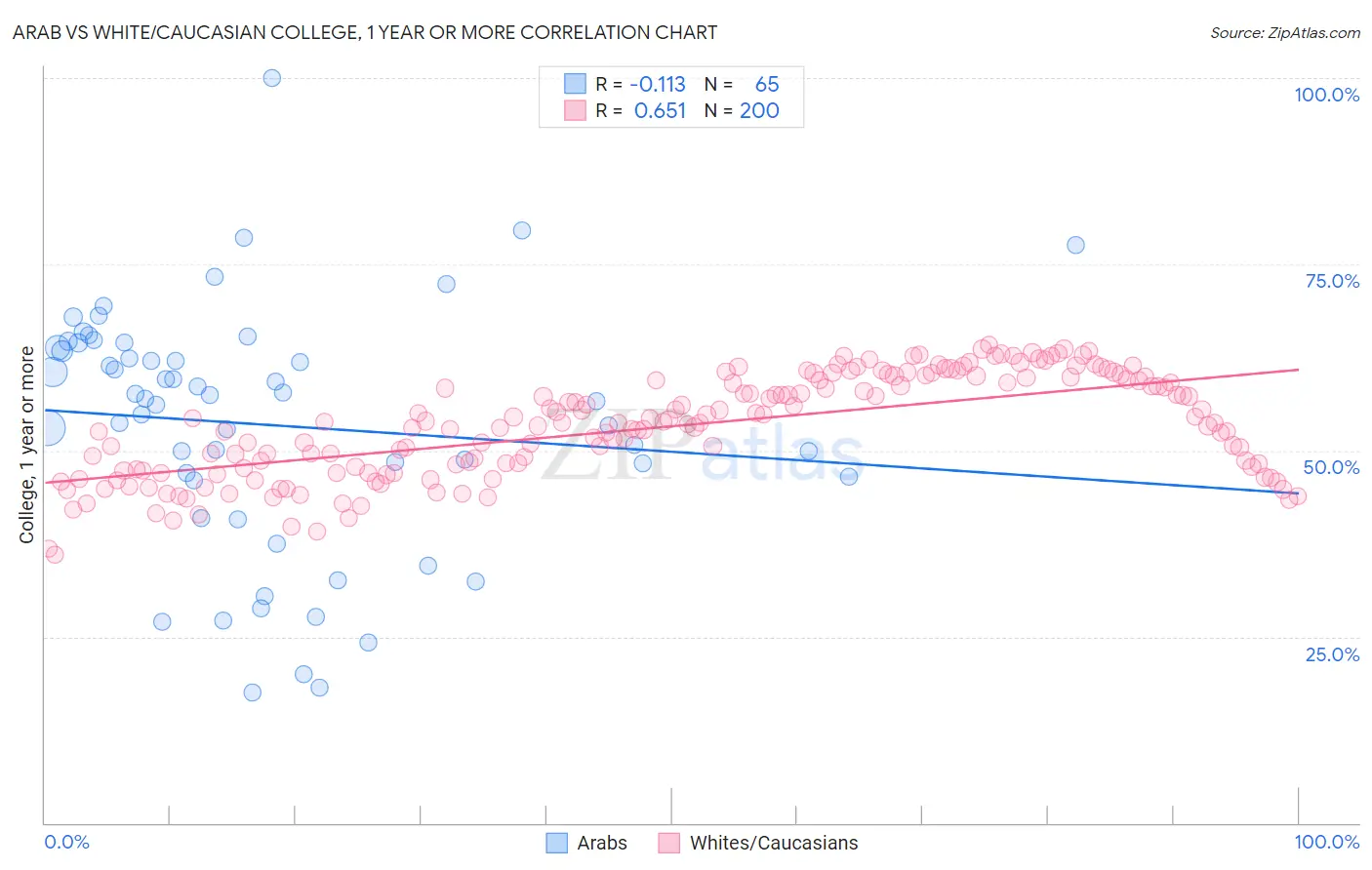 Arab vs White/Caucasian College, 1 year or more