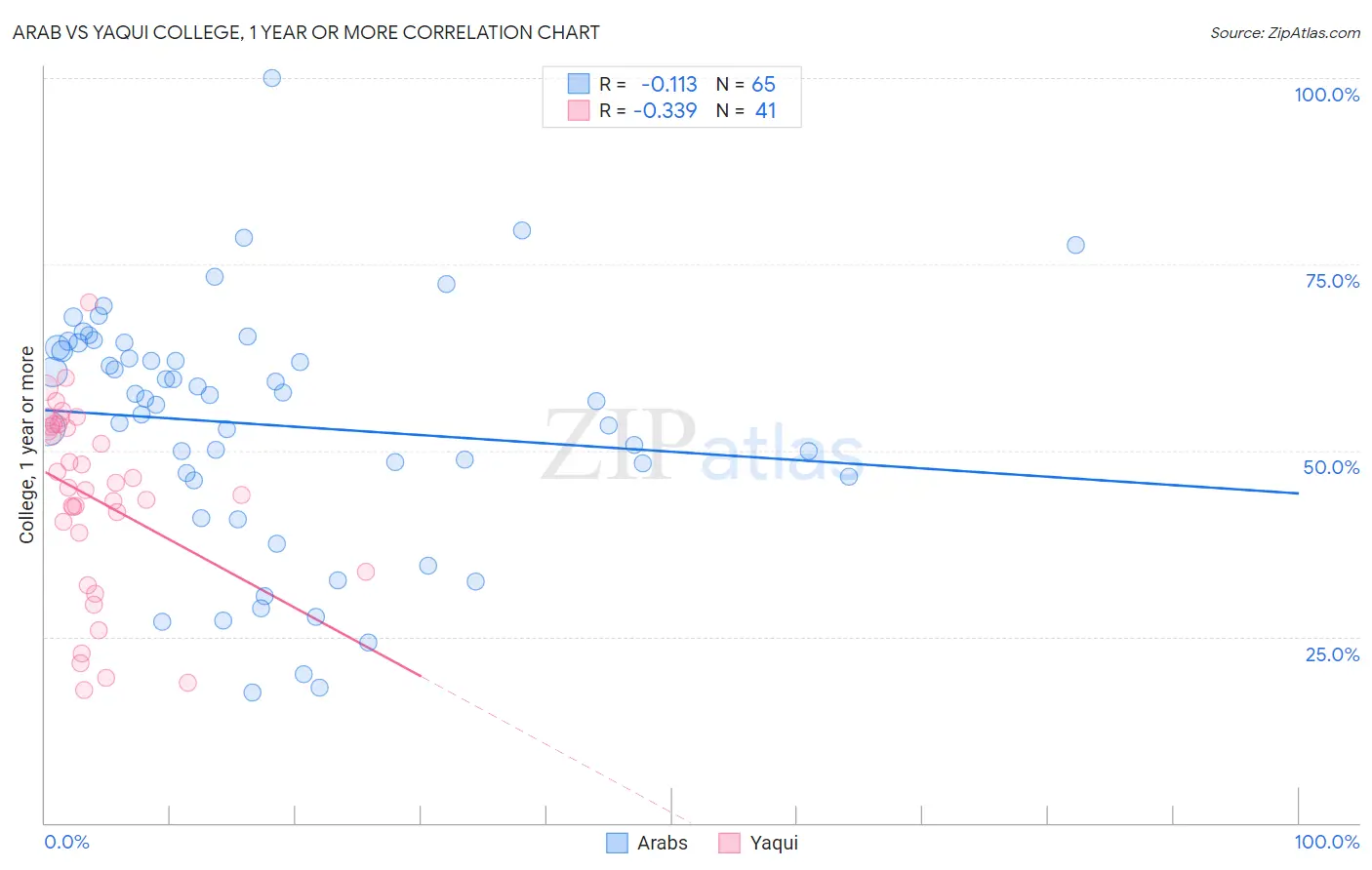 Arab vs Yaqui College, 1 year or more