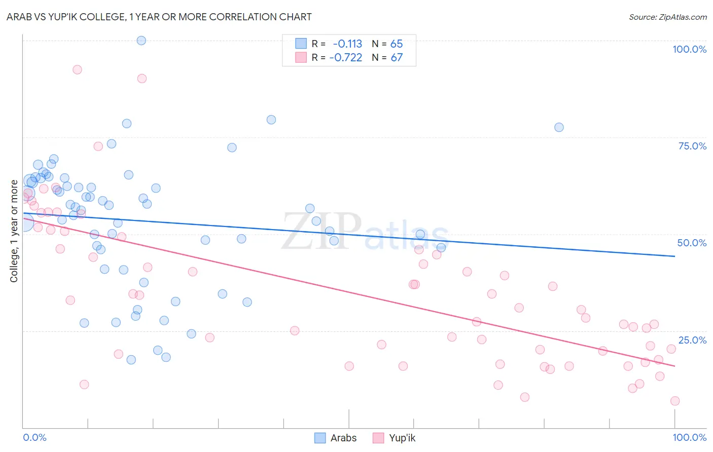Arab vs Yup'ik College, 1 year or more