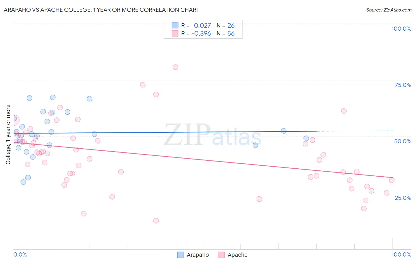Arapaho vs Apache College, 1 year or more