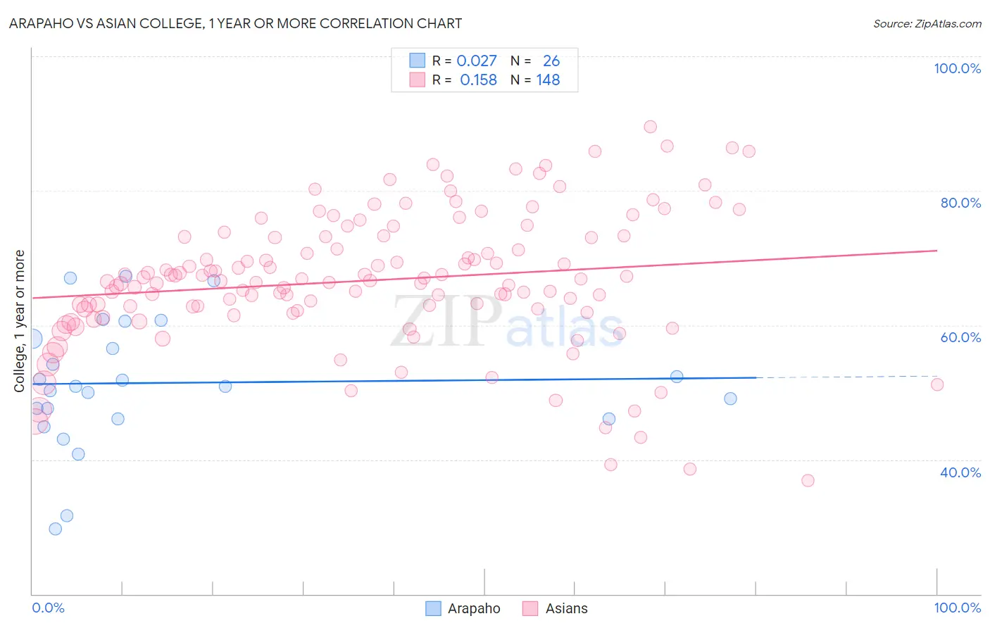 Arapaho vs Asian College, 1 year or more