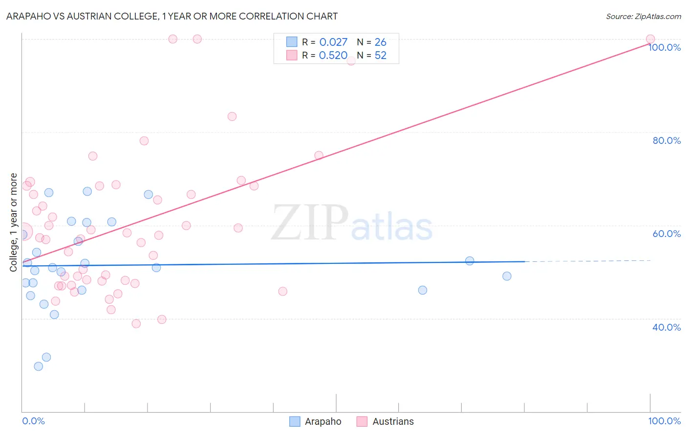 Arapaho vs Austrian College, 1 year or more