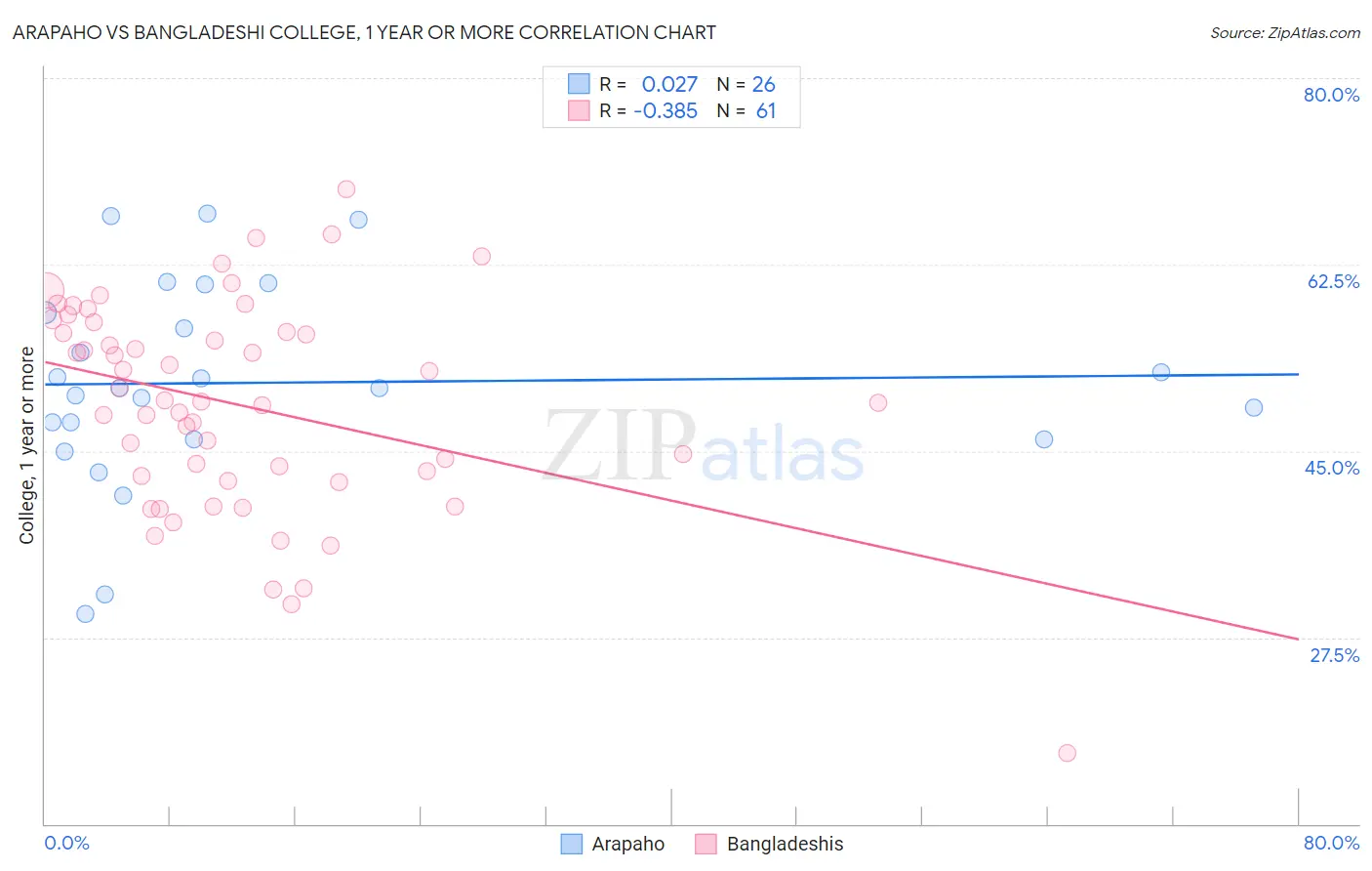 Arapaho vs Bangladeshi College, 1 year or more