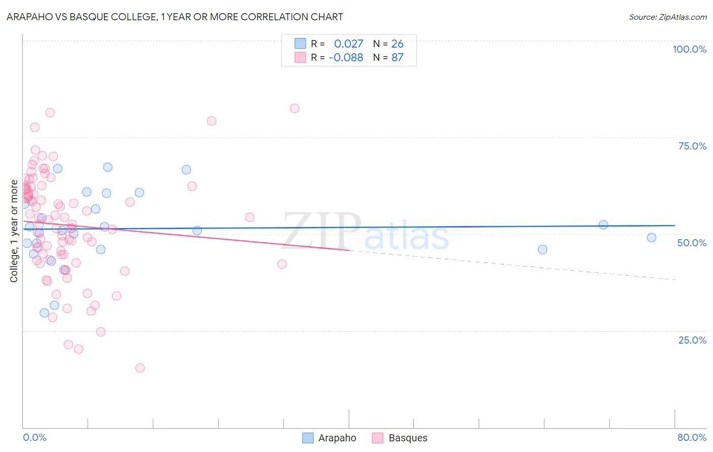 Arapaho vs Basque College, 1 year or more