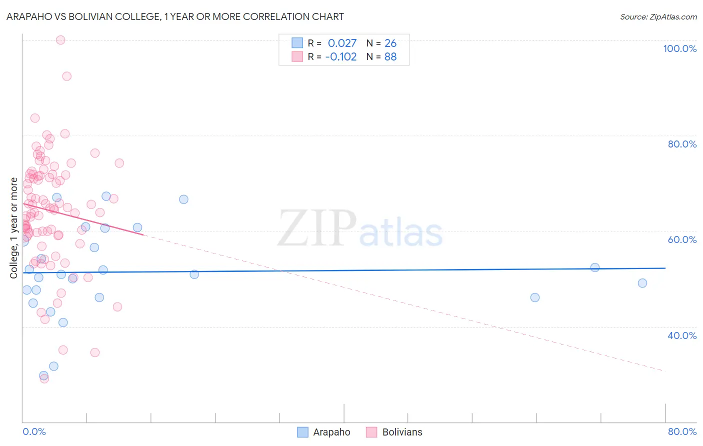 Arapaho vs Bolivian College, 1 year or more