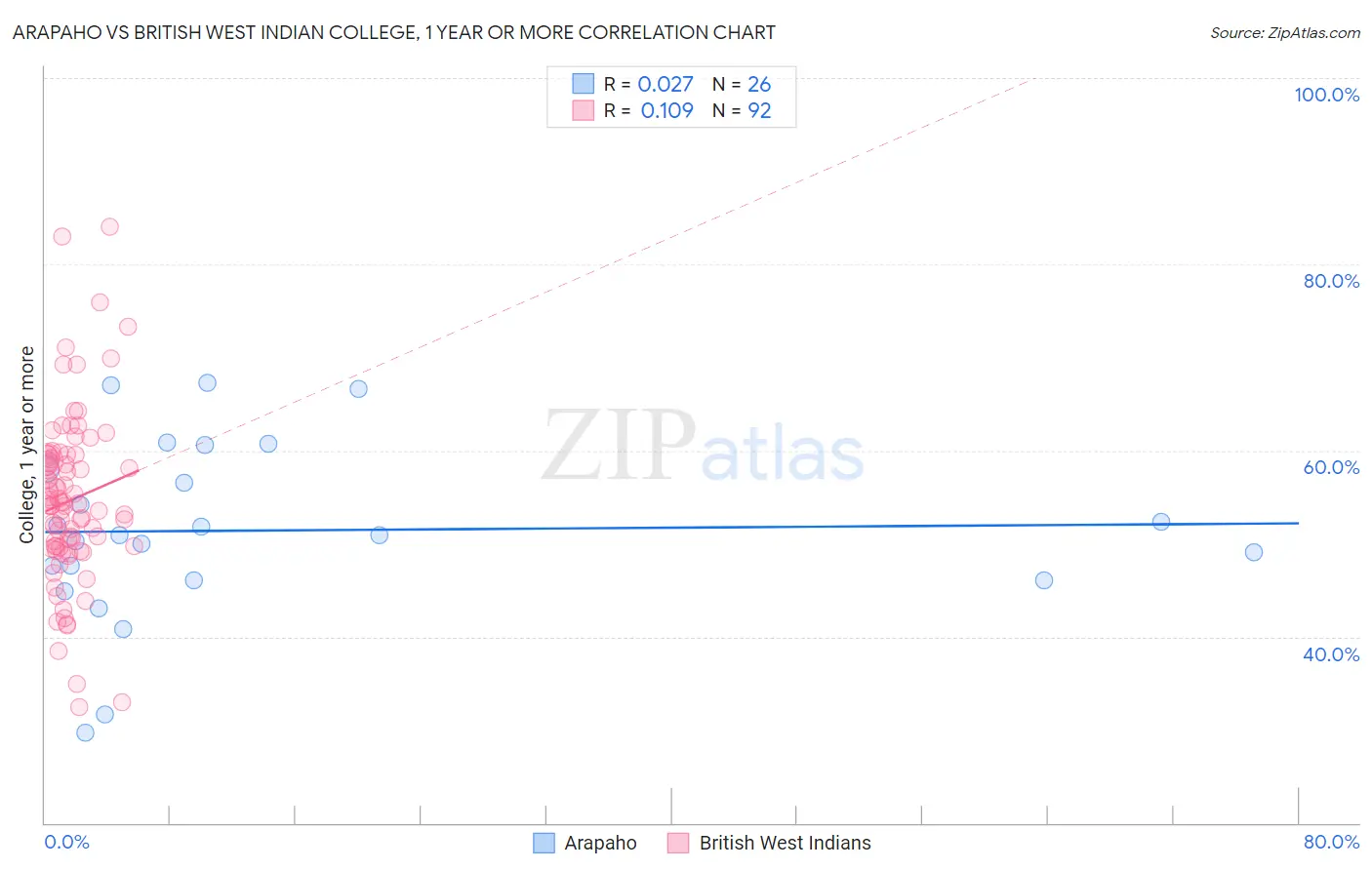 Arapaho vs British West Indian College, 1 year or more