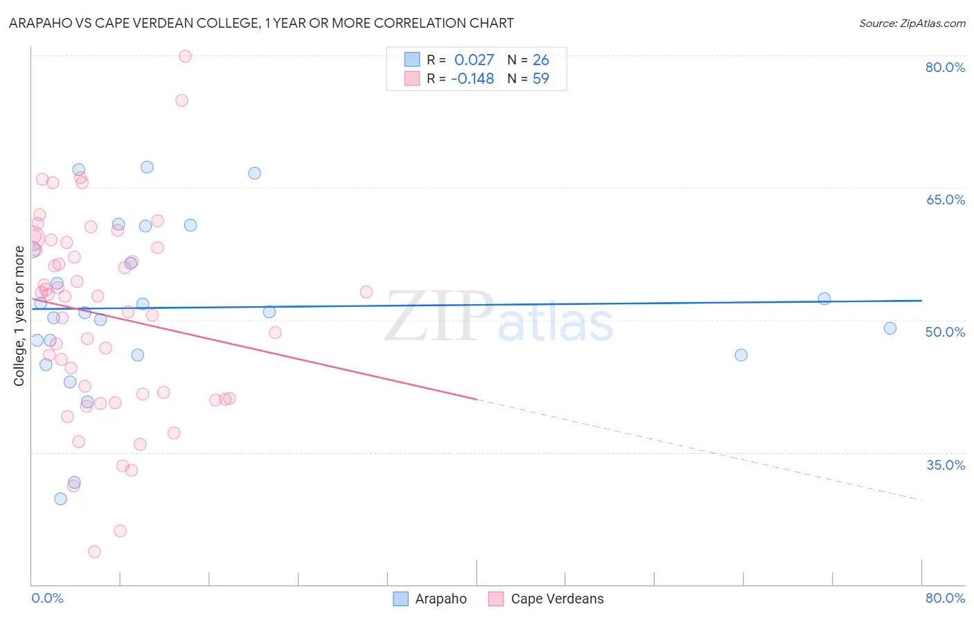 Arapaho vs Cape Verdean College, 1 year or more