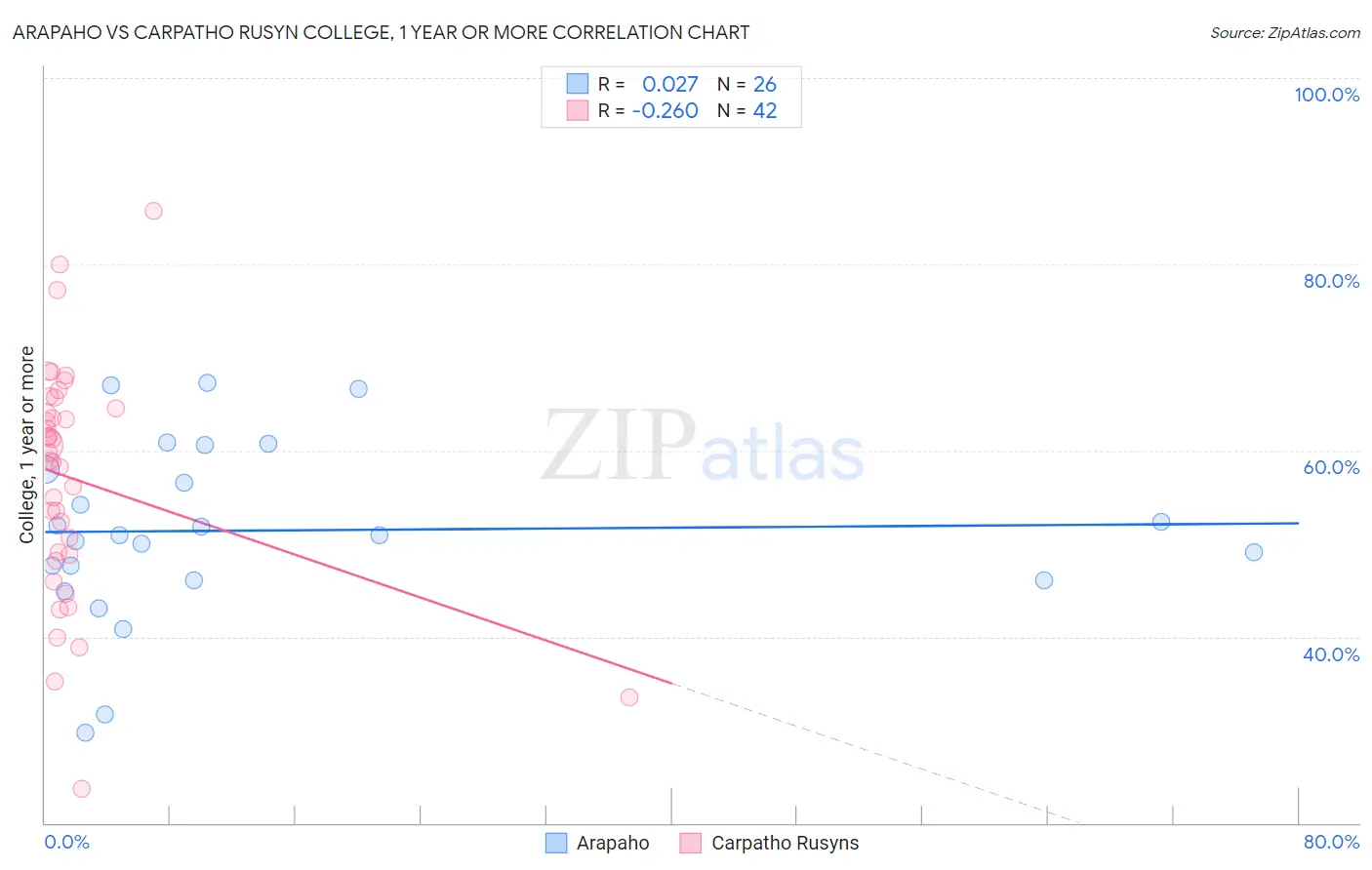 Arapaho vs Carpatho Rusyn College, 1 year or more