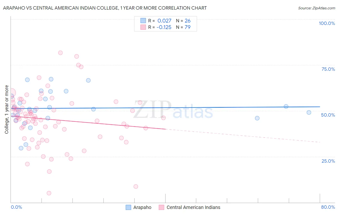 Arapaho vs Central American Indian College, 1 year or more