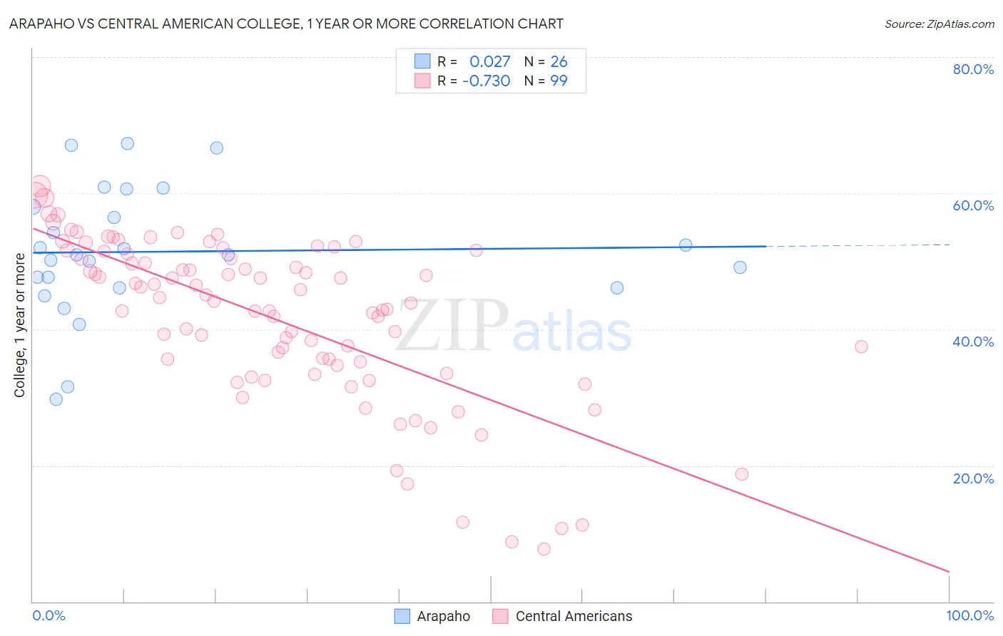 Arapaho vs Central American College, 1 year or more