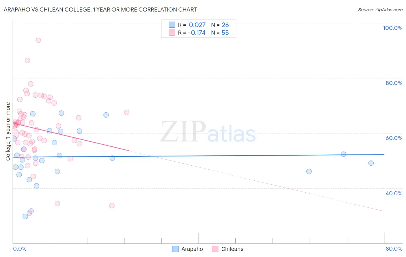Arapaho vs Chilean College, 1 year or more