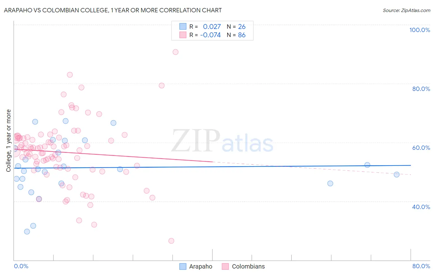 Arapaho vs Colombian College, 1 year or more