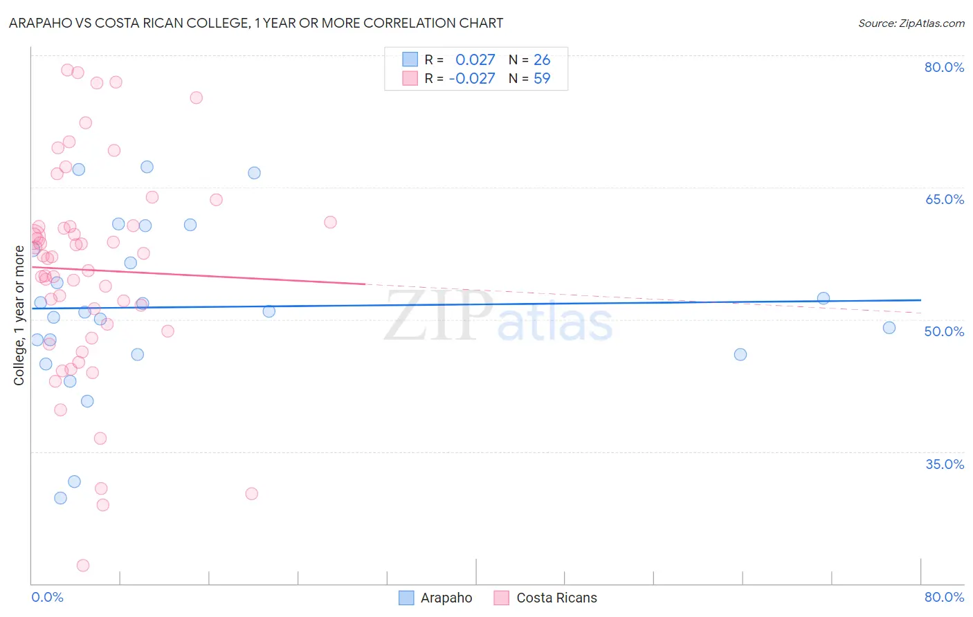 Arapaho vs Costa Rican College, 1 year or more
